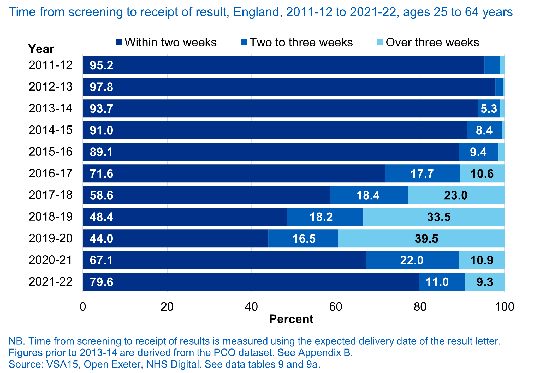 Time from screening to receipt of result, England, 2011-2012 to 2021-2022, ages 25 to 64 years