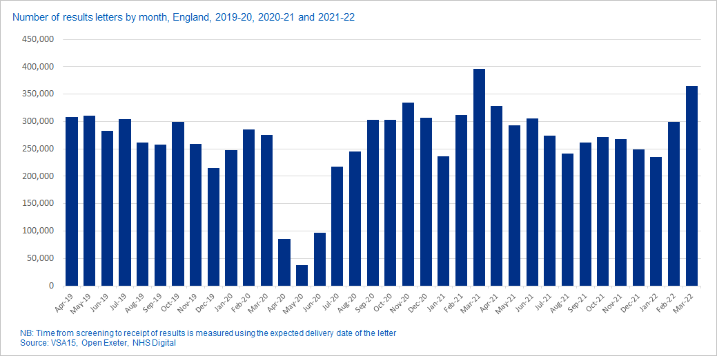 Number of result letters, by month, 2020-2021 and 2021-2022