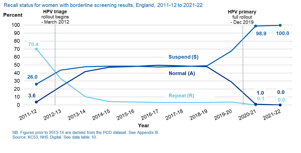 Recall status for individuals with borderline screening results, England, 2011-2012 to 2021-2022