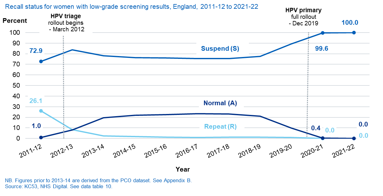 Recall status for individuals with low-grade screening results, England, 2011-2012 to 2021-2022