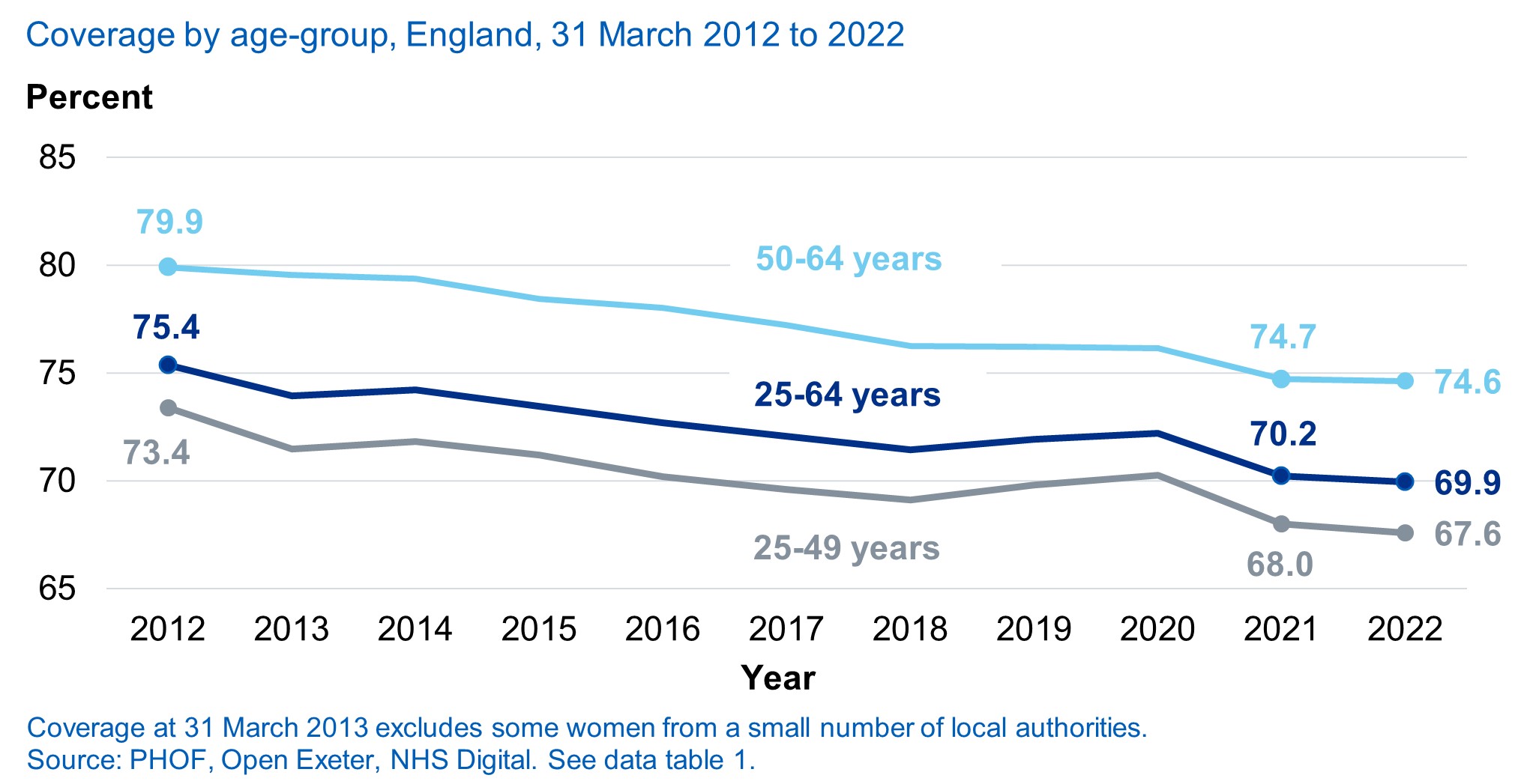 National coverage by age-group as at 31 March 2012 to 2022