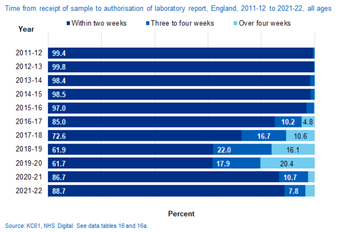 Time from receipt of sample to authorisation of laboratory report, England, 2010-11 to 2021-2022