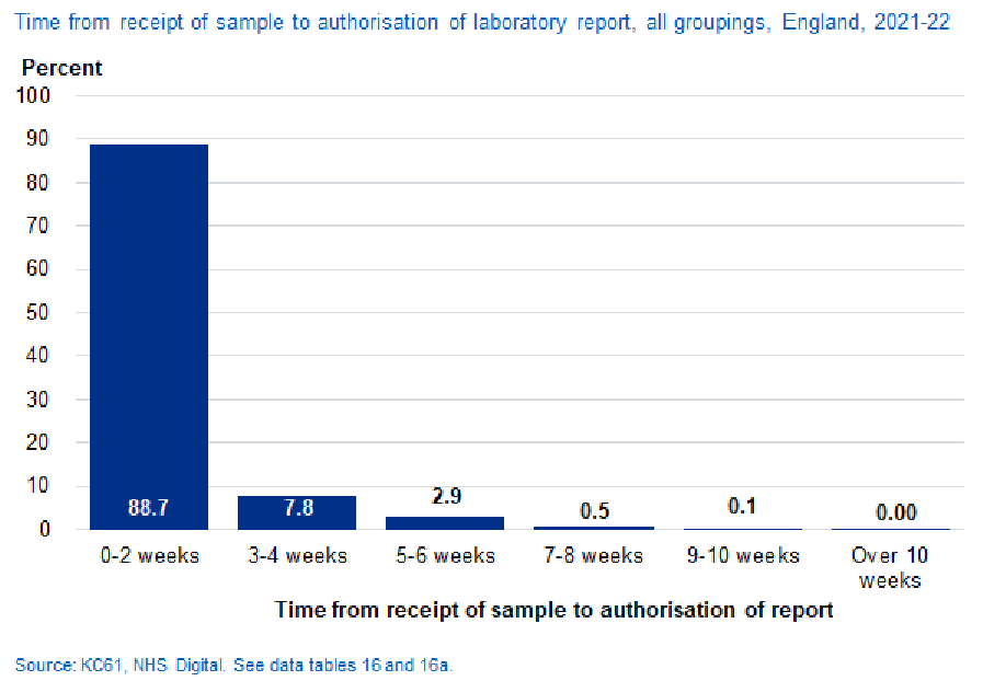 Time from receipt of sample to authorisation of laboratory report, all groupings, England, 2021-2022