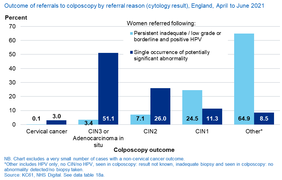 Outcome of colposcopy referrals, England, April to June 2020