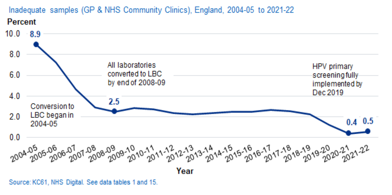 Inadequate samples (GP and NHS Community Clinics), England, 2004-05 to 2021-2022
