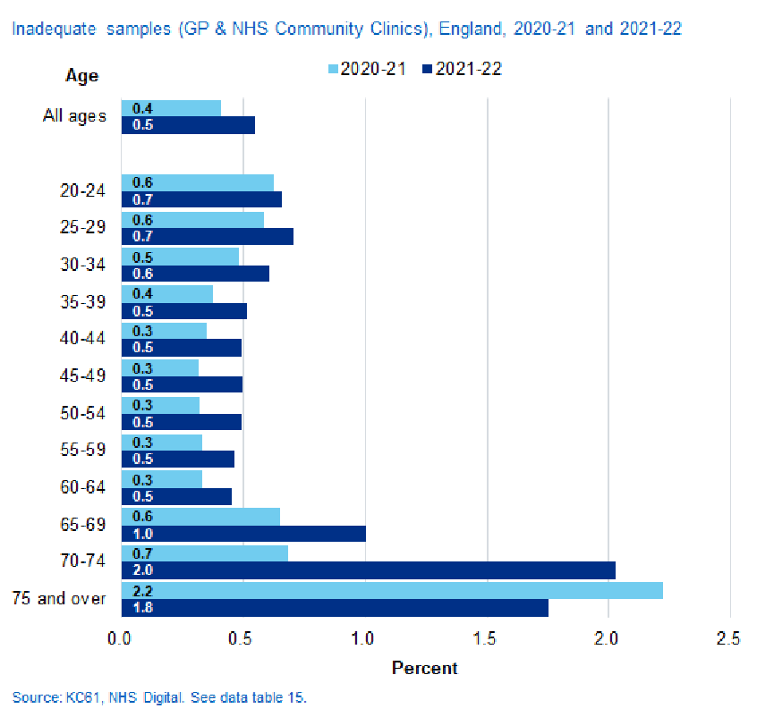 Inadequate samples (GP and NHS Community Clinics) by age, England, 2020-2021 and 2021-2022