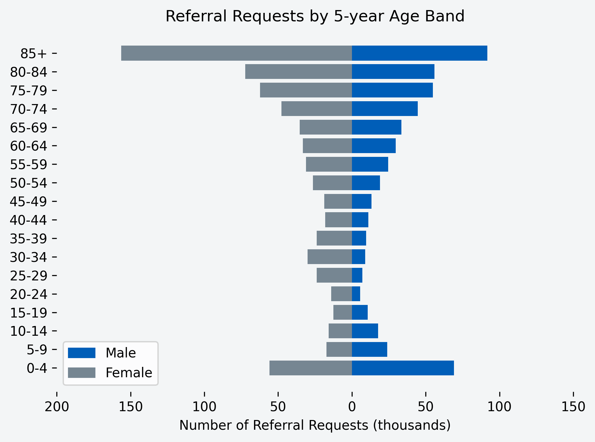 Chart to show number of referral requests for the month, by age band and gender