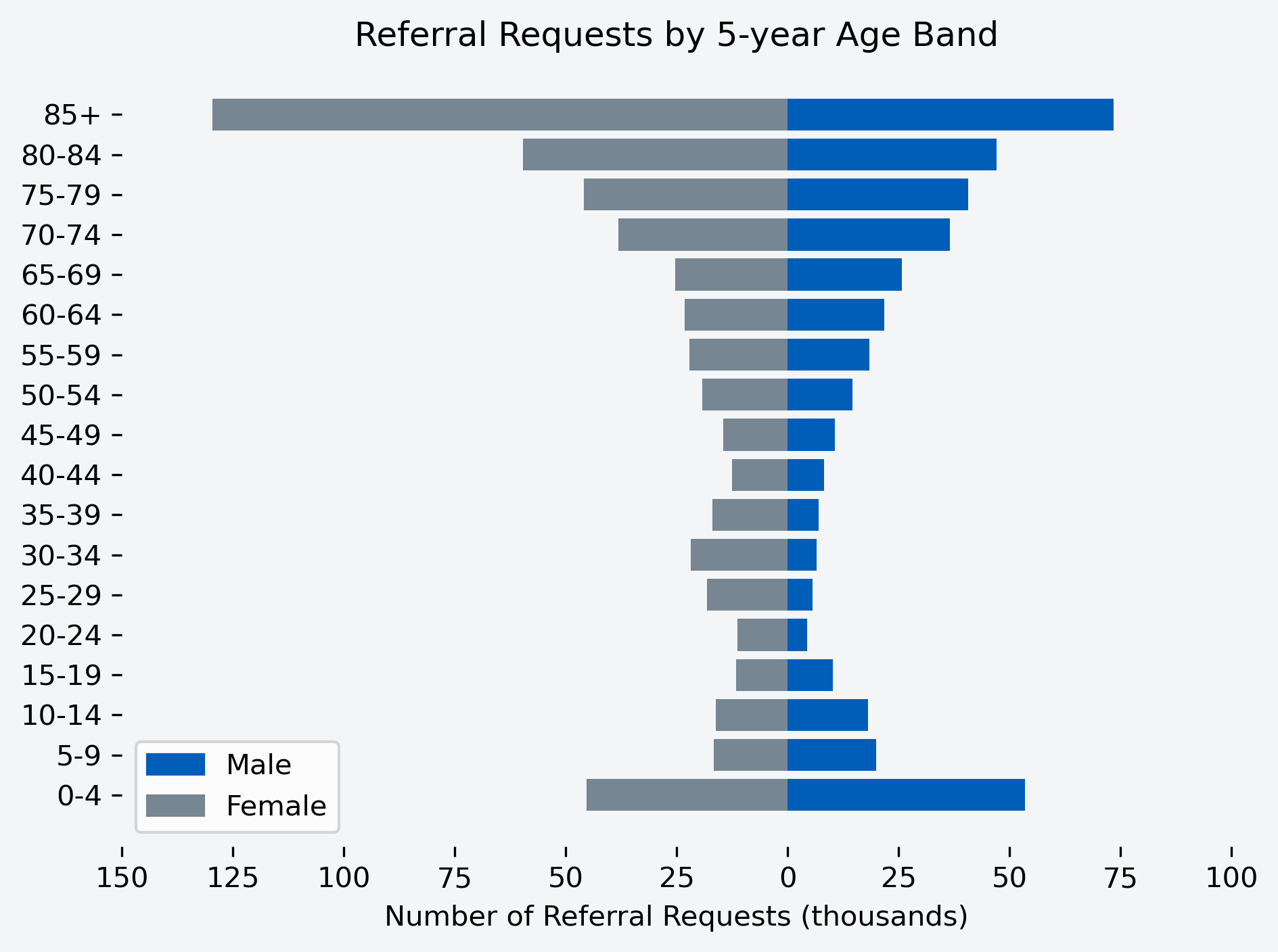Chart to show number of referral requests for the month, by age band and gender