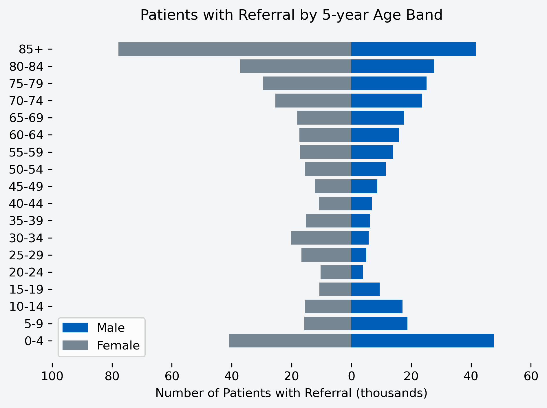 Chart to show number of patients with a referral for the month, by age band and gender