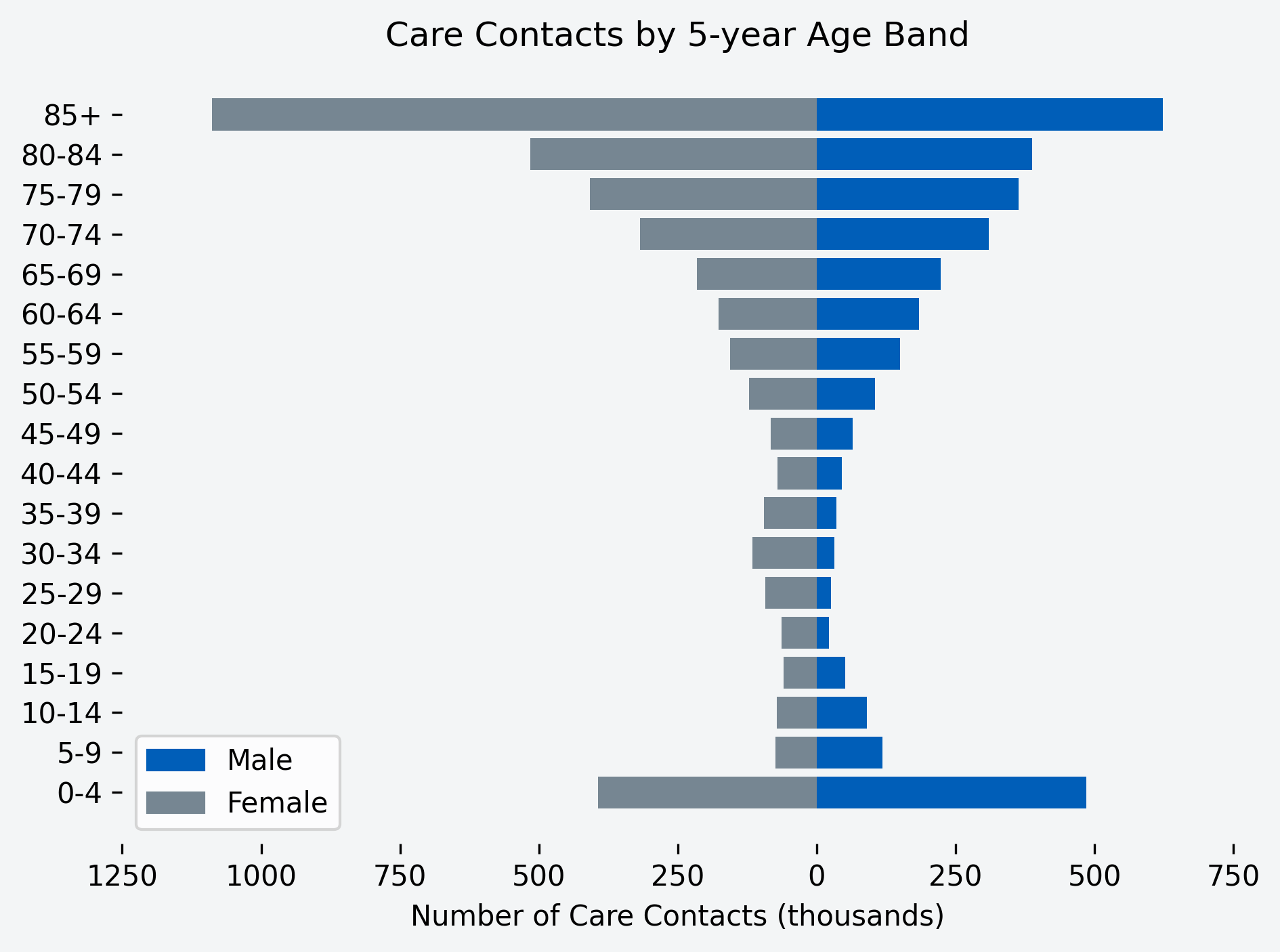 Chart showing number of care contacts for the month, by age band and gender
