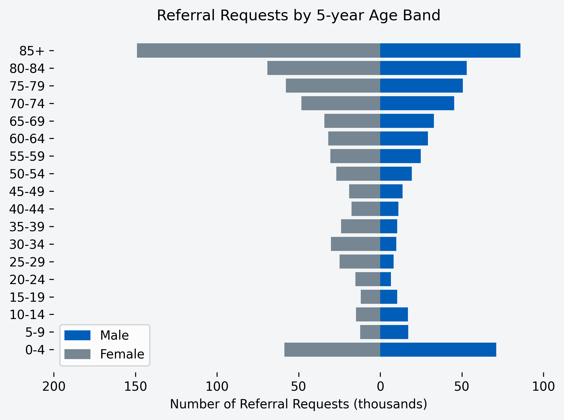 Chart to show number of referral requests for the month, by age band and gender