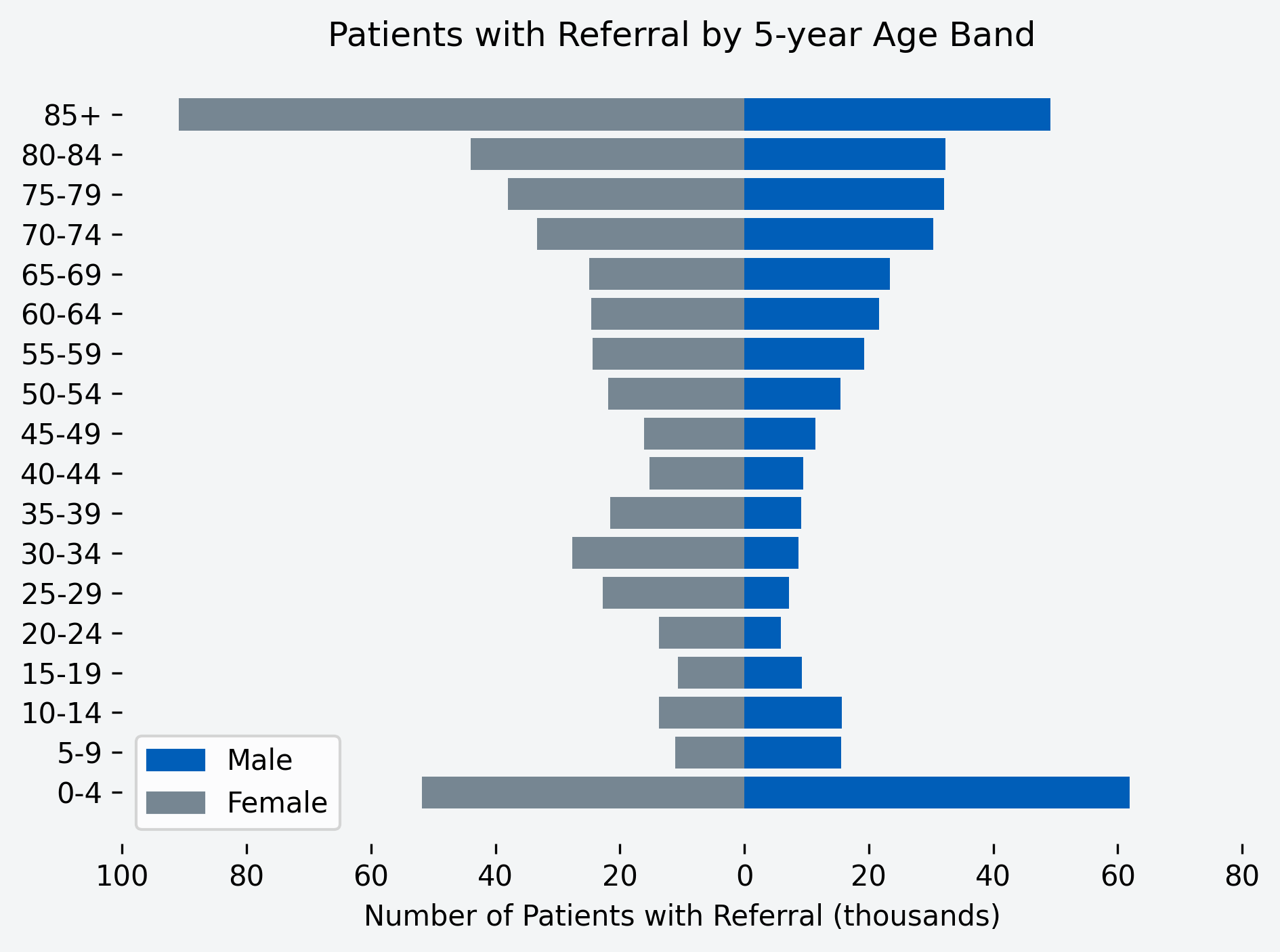 Chart to show number of patients with a referral for the month, by age band and gender