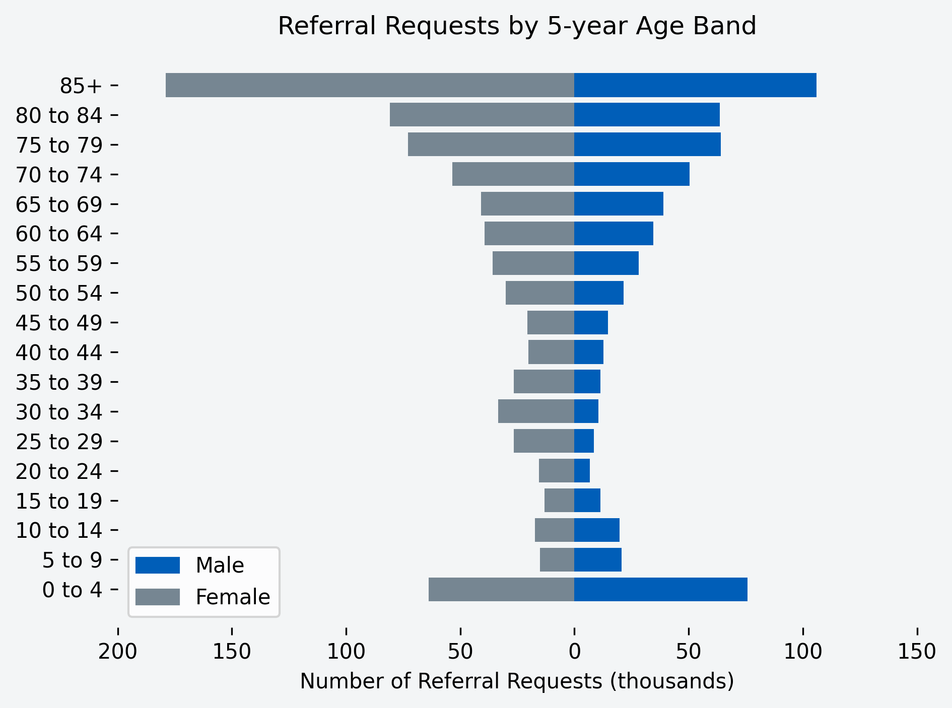 Chart to show number of referral requests for the month, by age band and gender