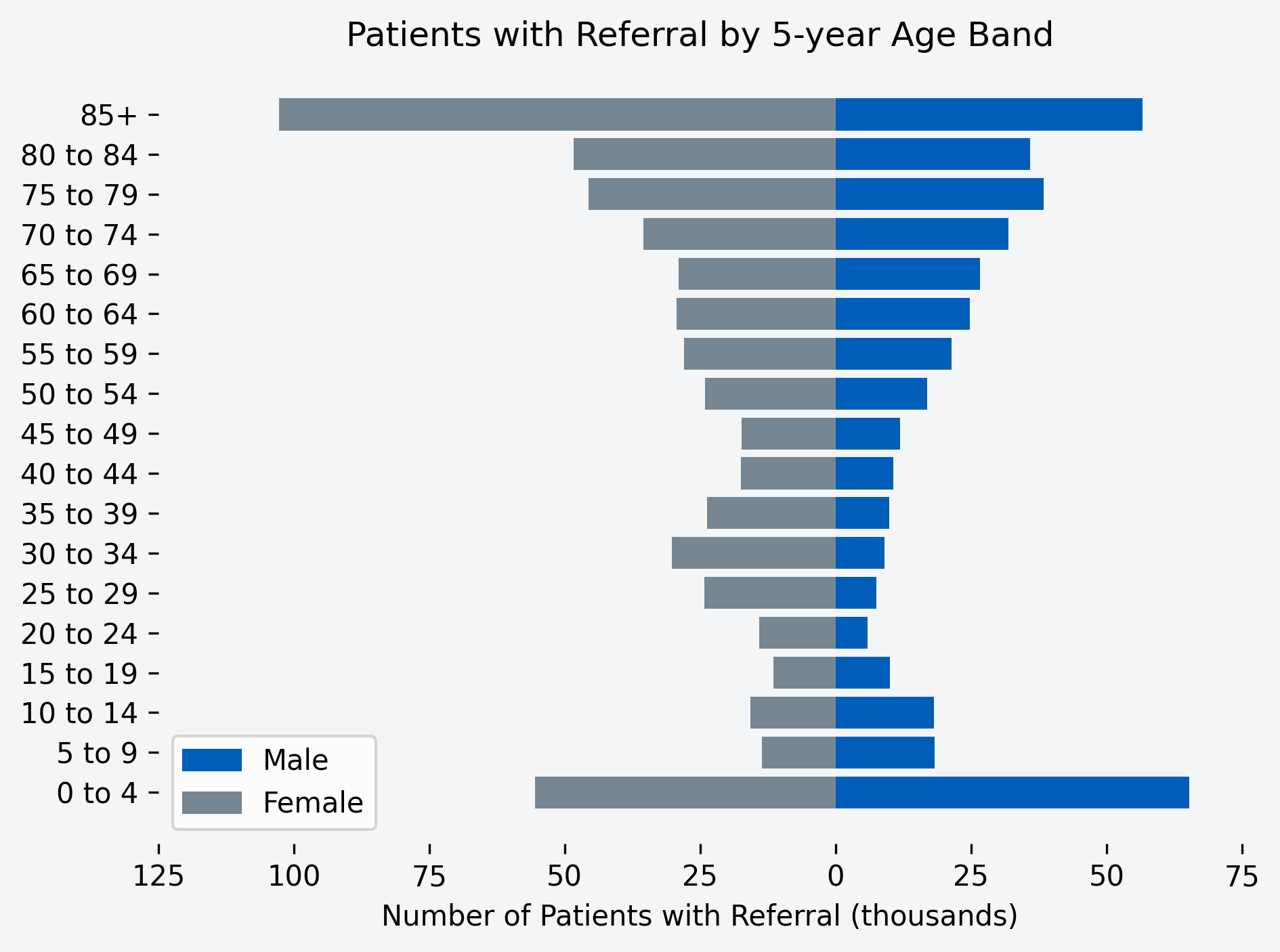 Chart to show number of patients with a referral for the month, by age band and gender