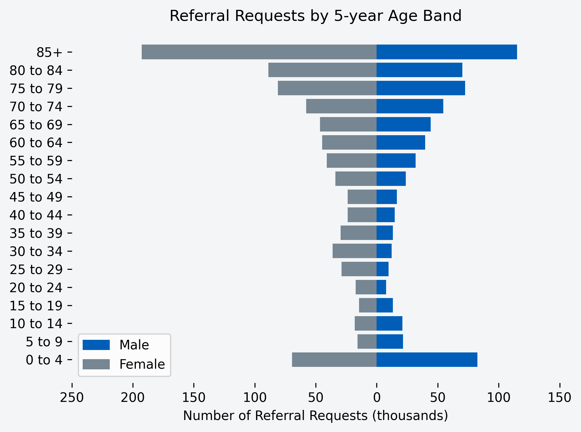 Chart to show number of referral requests for the month, by age band and gender