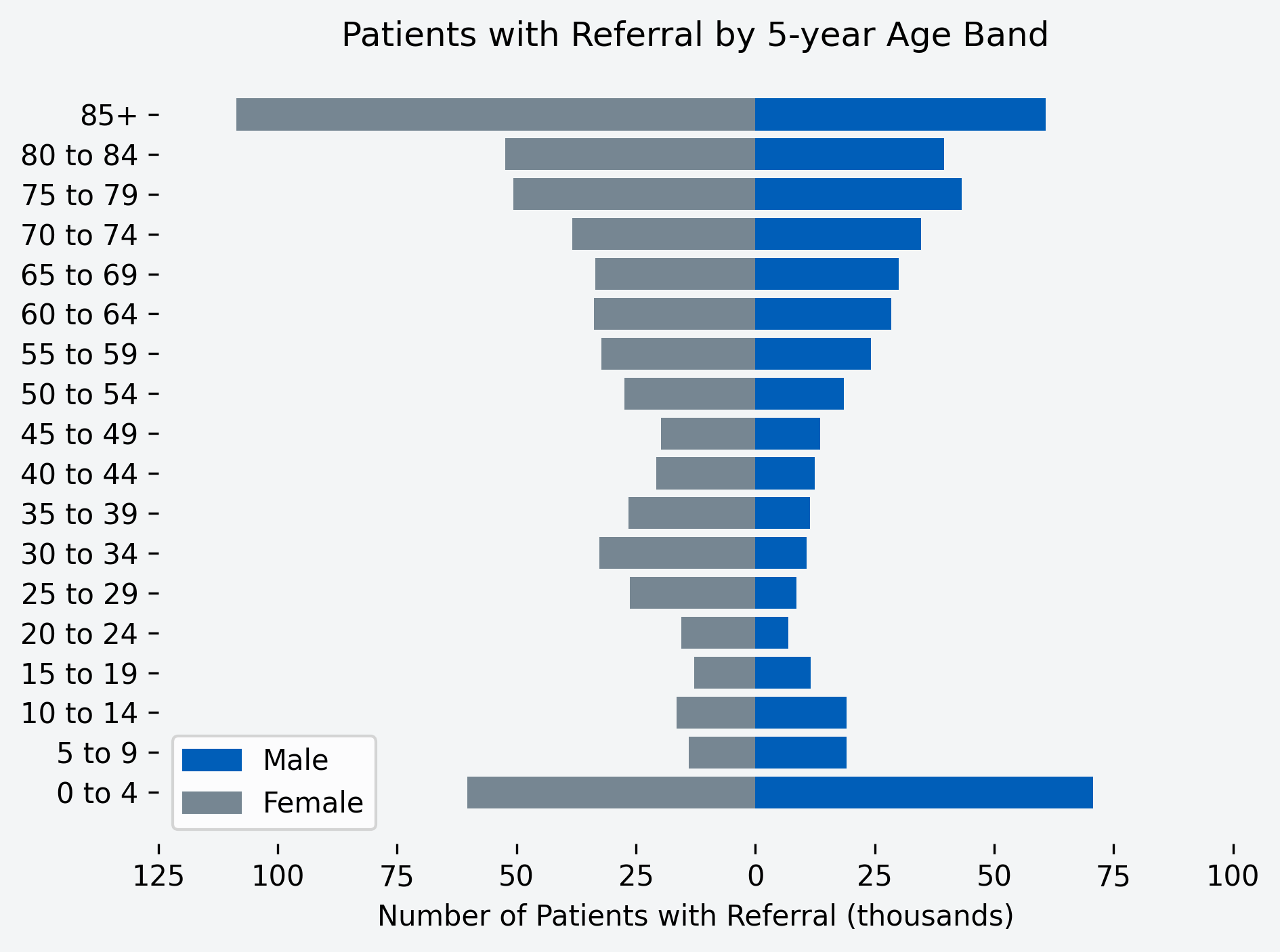 Chart to show number of patients with a referral for the month, by age band and gender