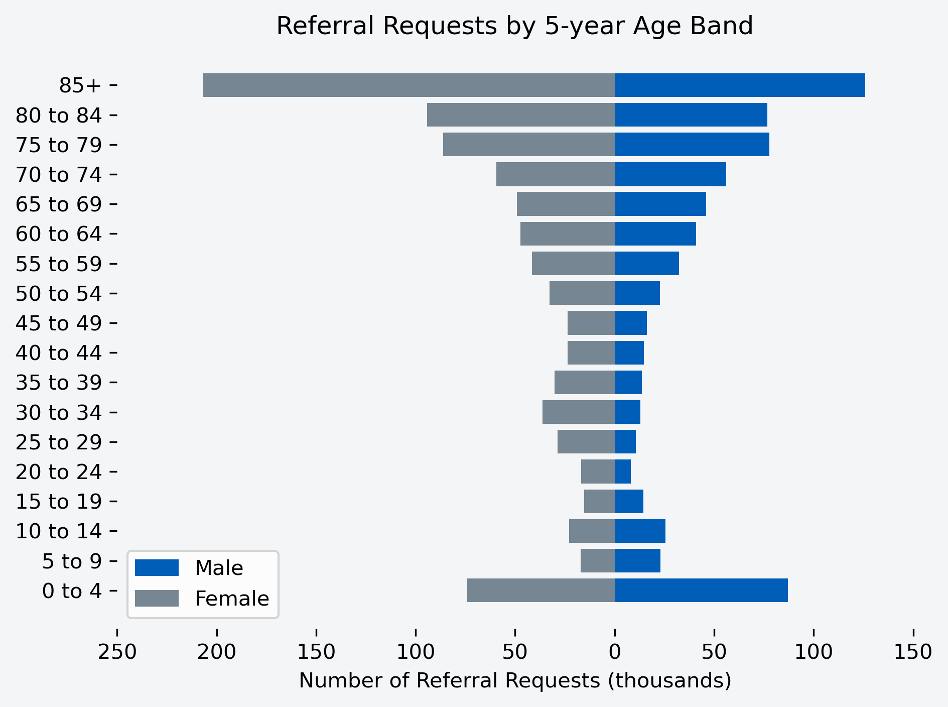 Chart to show number of referral requests for the month, by age band and gender