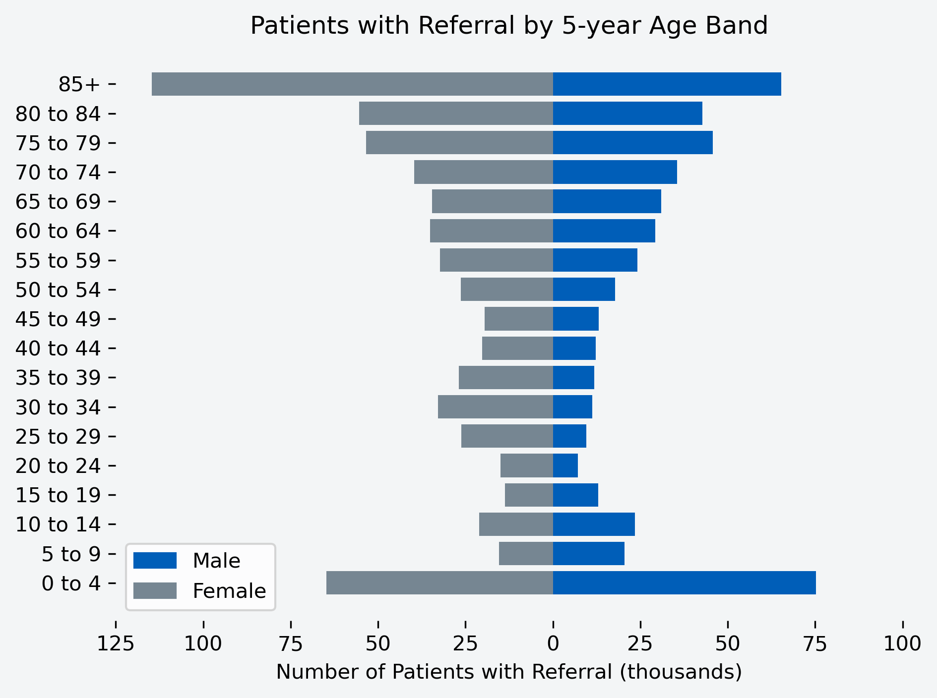 Chart to show number of patients with a referral for the month, by age band and gender