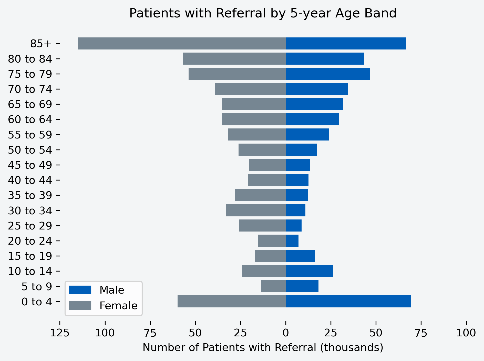 Chart to show number of patients with a referral for the month, by age band and gender