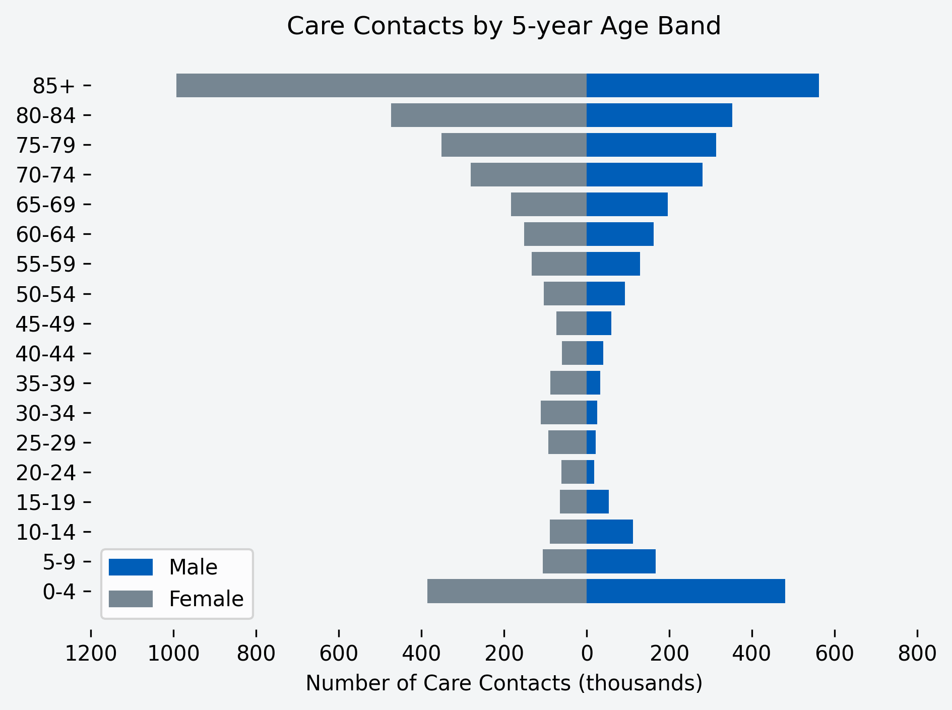 Chart showing number of care contacts for the month, by age band and gender