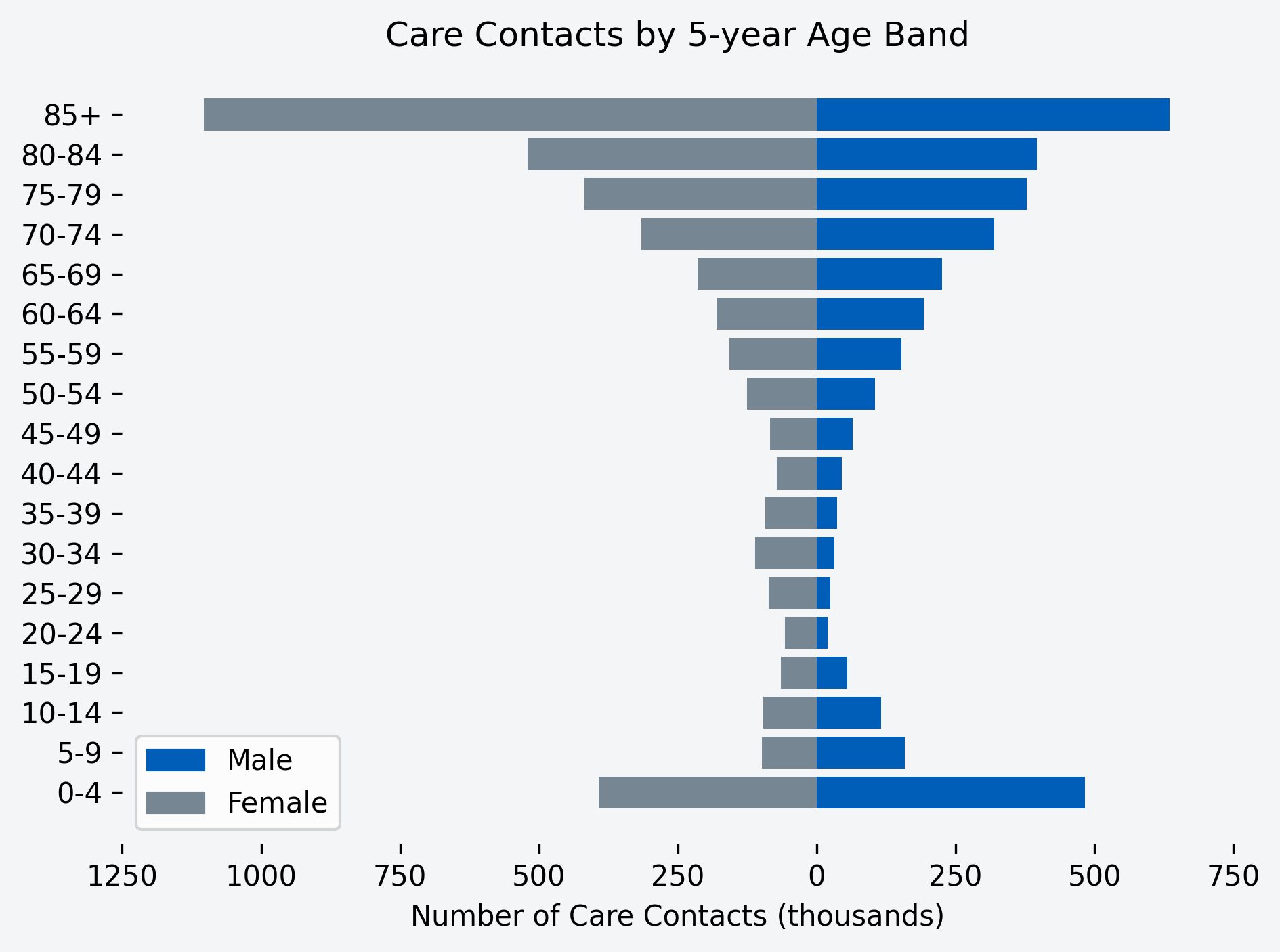 Chart showing number of care contacts for the month, by age band and gender