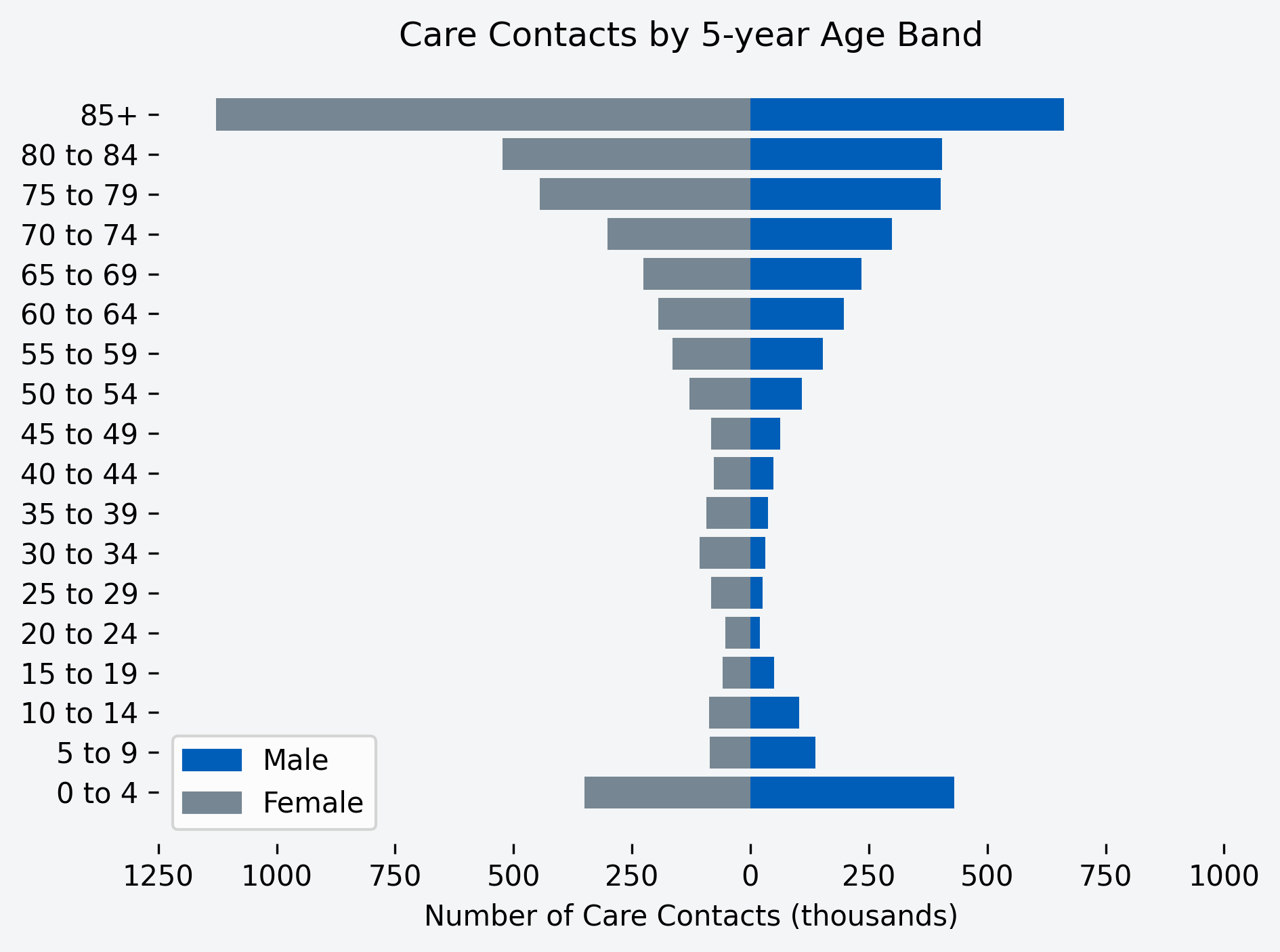 Chart showing number of care contacts for the month, by age band and gender