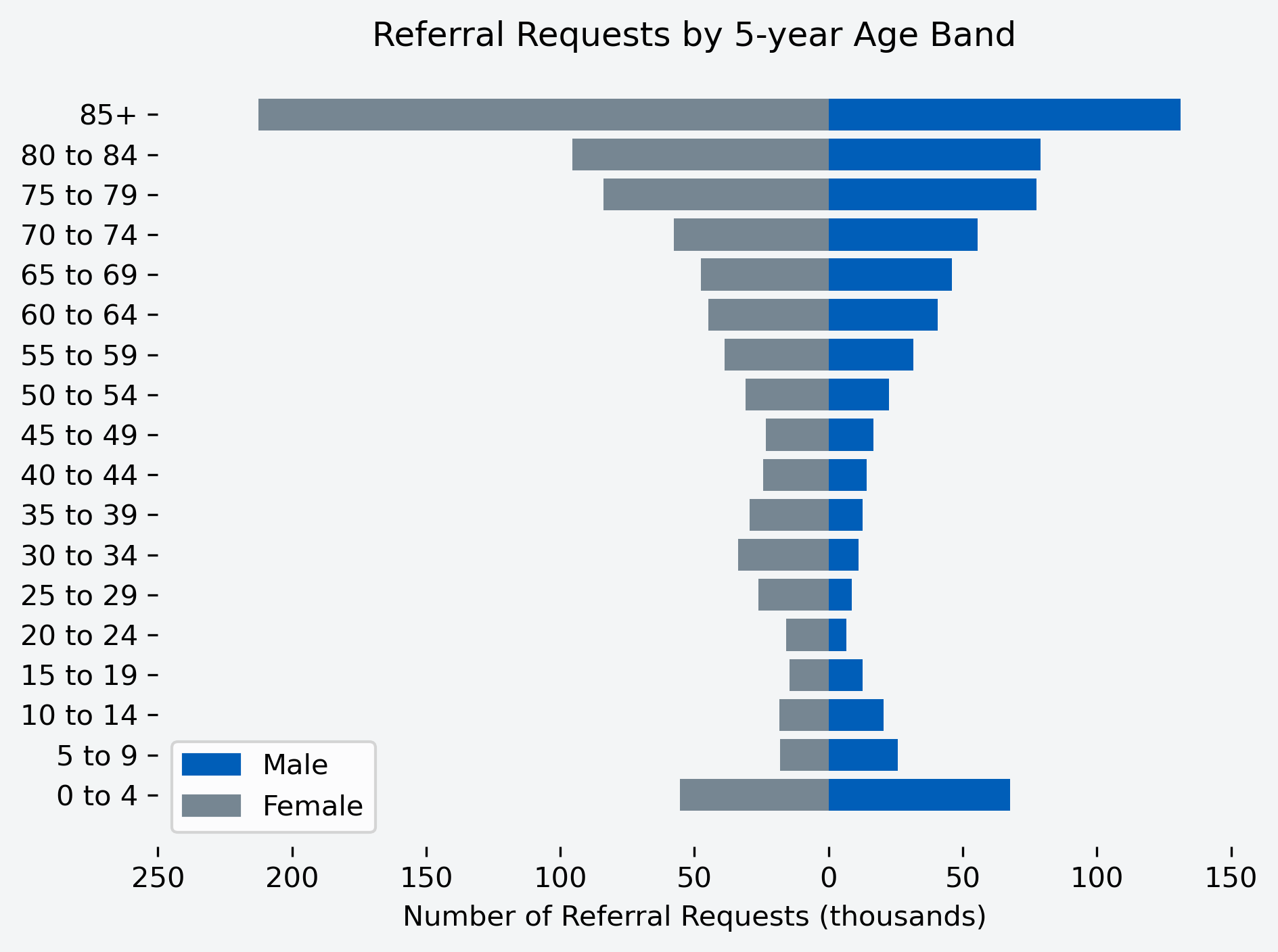 Chart to show number of referral requests for the month, by age band and gender