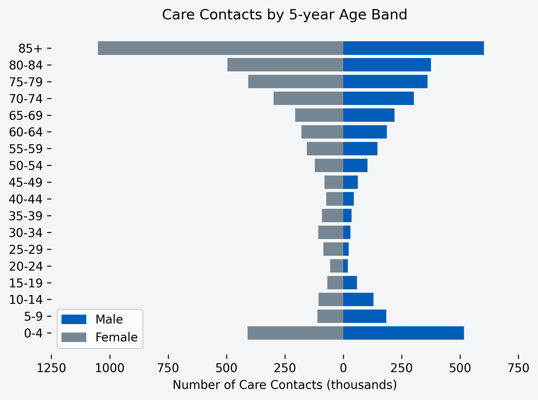Chart showing number of care contacts for the month, by age band and gender