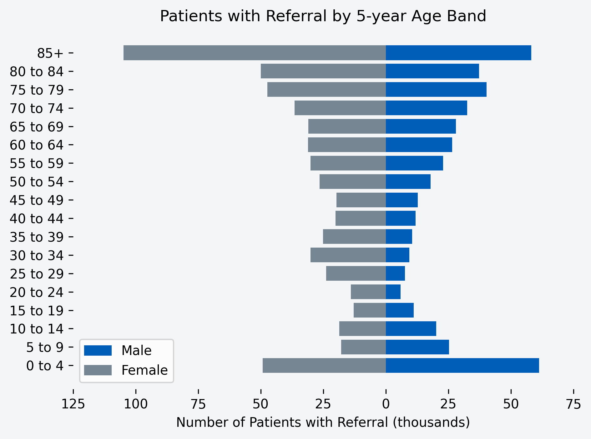 Chart to show number of patients with a referral for the month, by age band and gender