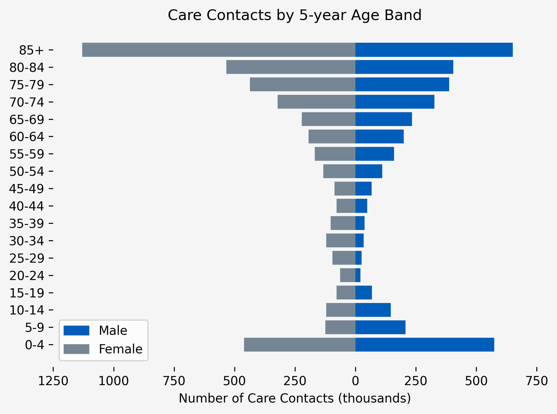 Chart showing number of care contacts for the month, by age band and gender