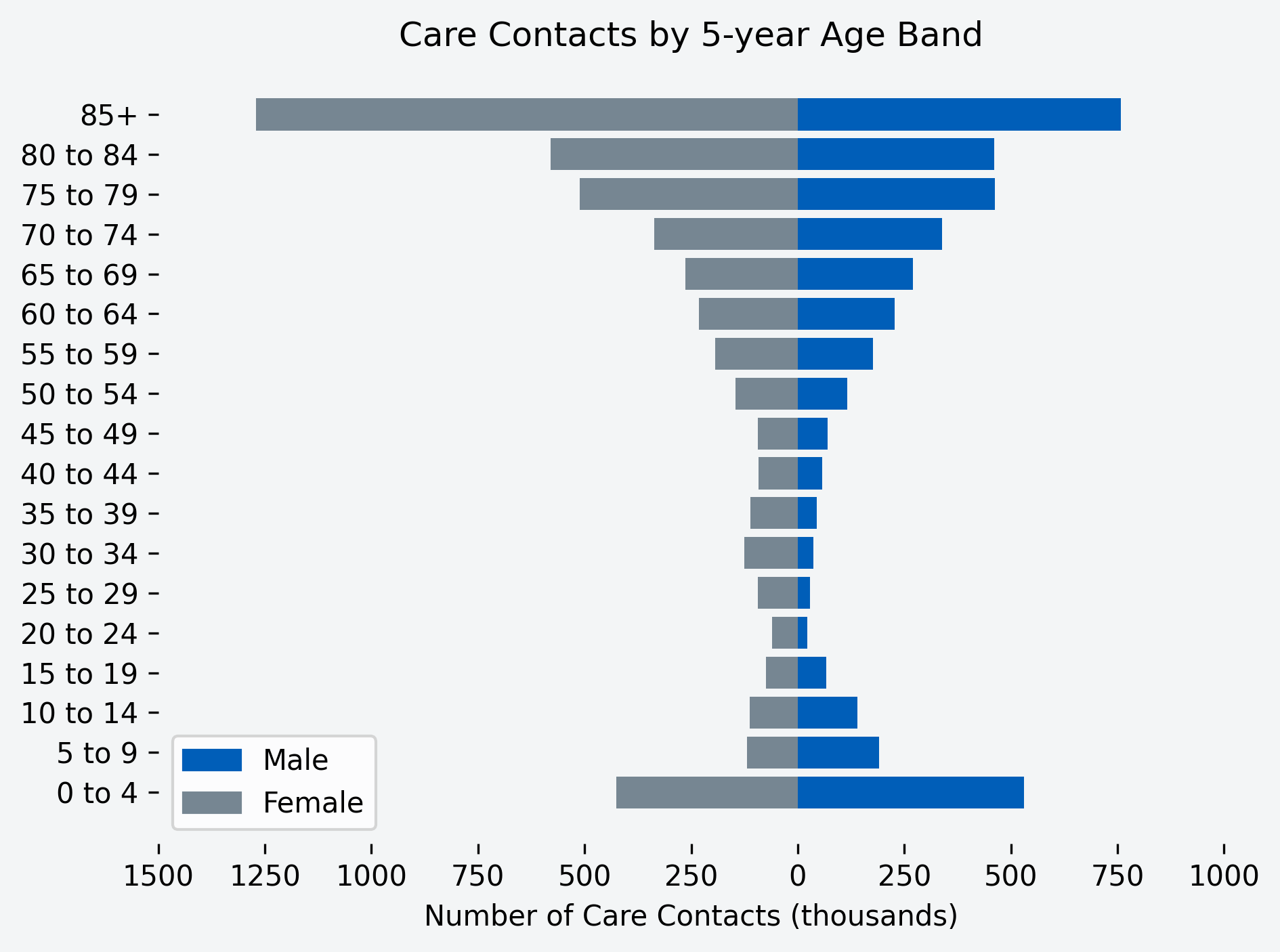 Chart showing number of care contacts for the month, by age band and gender