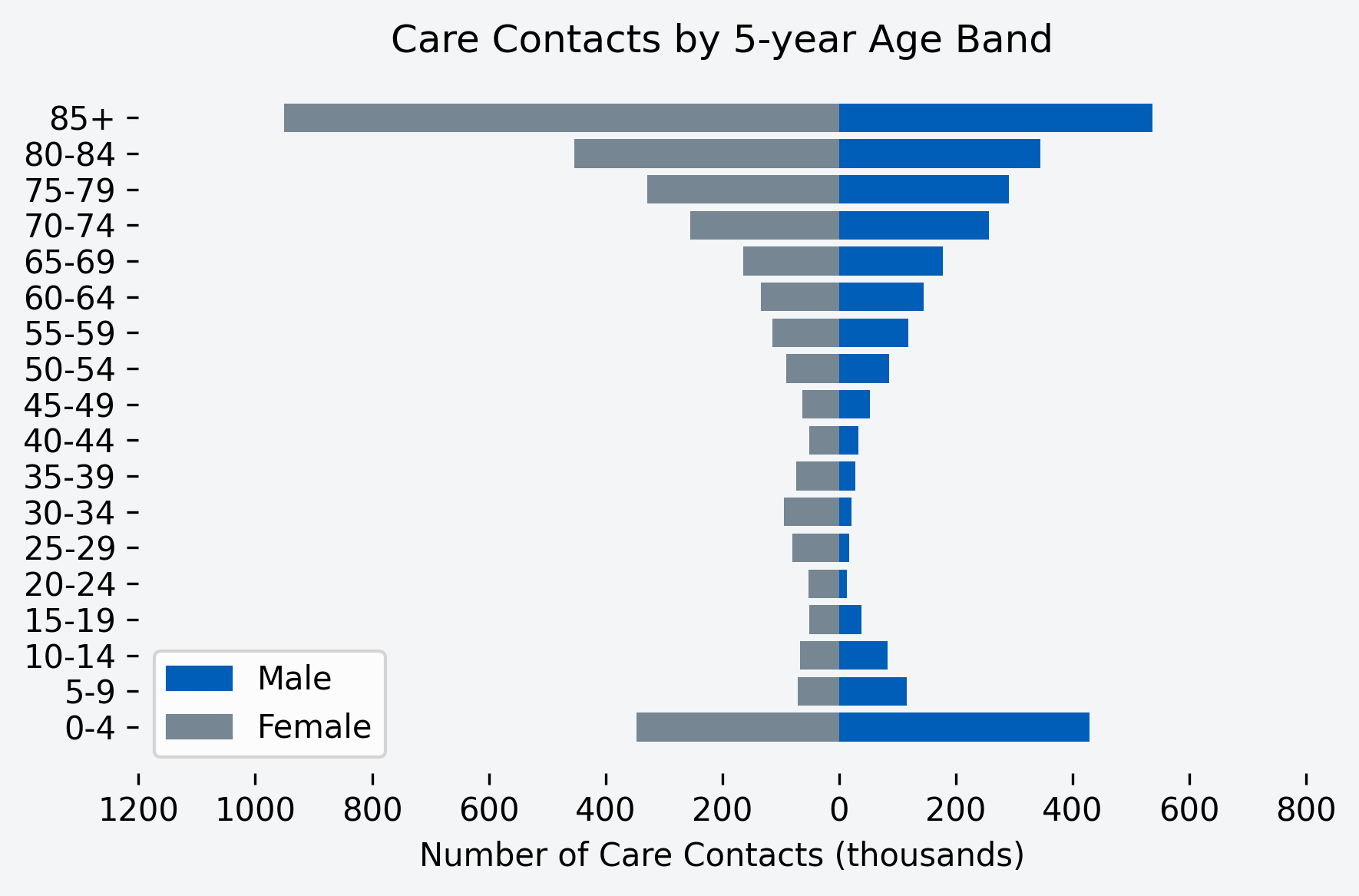 Chart showing number of care contacts for the month, by age band and gender
