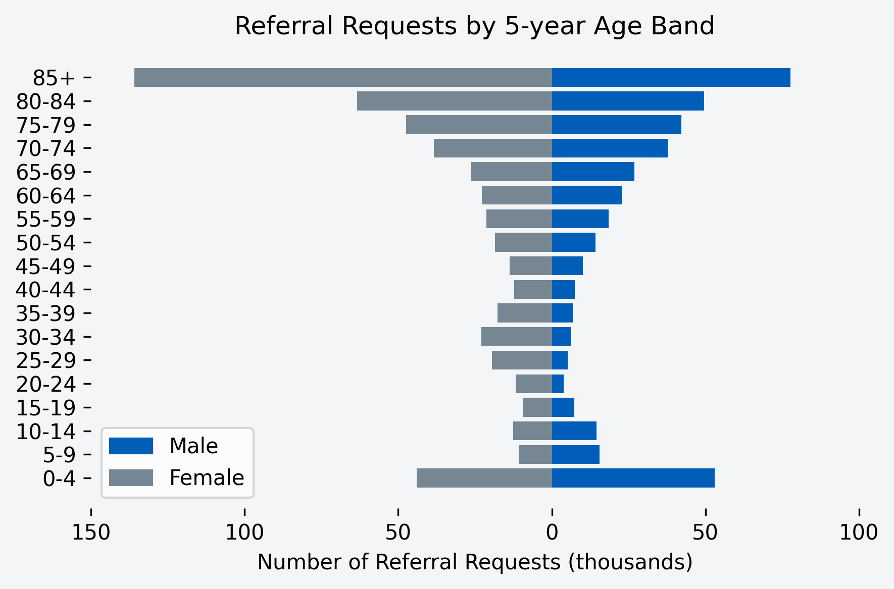 Chart to show number of referral requests for the month, by age band and gender