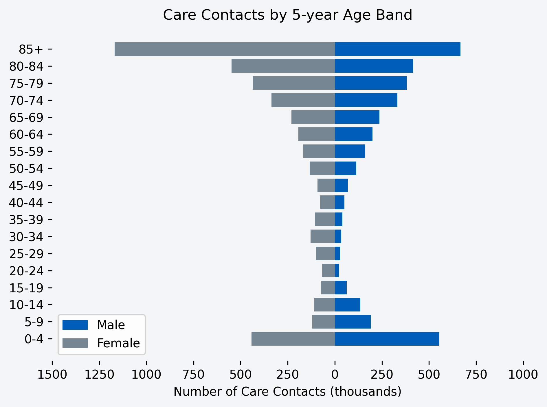 Chart showing number of care contacts for the month, by age band and gender