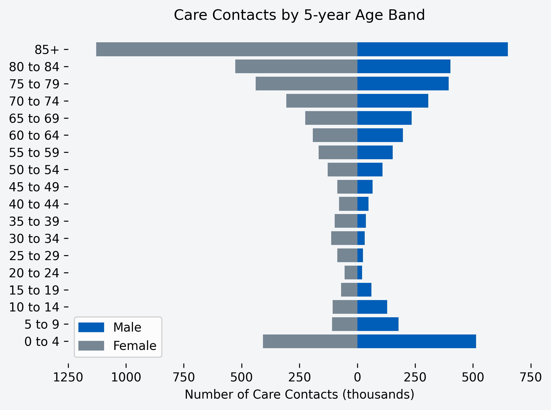 Chart showing number of care contacts for the month, by age band and gender