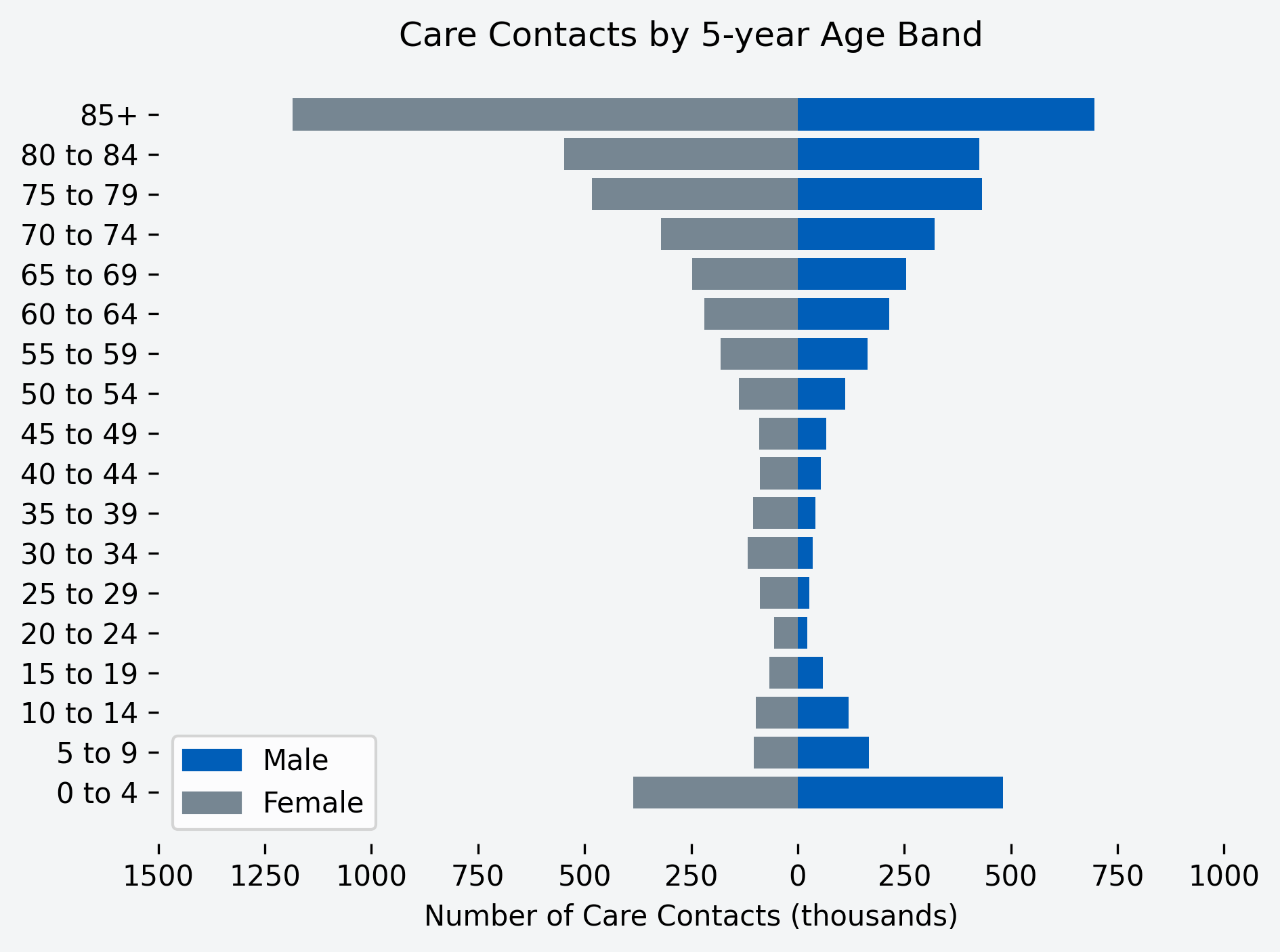 Chart showing number of care contacts for the month, by age band and gender