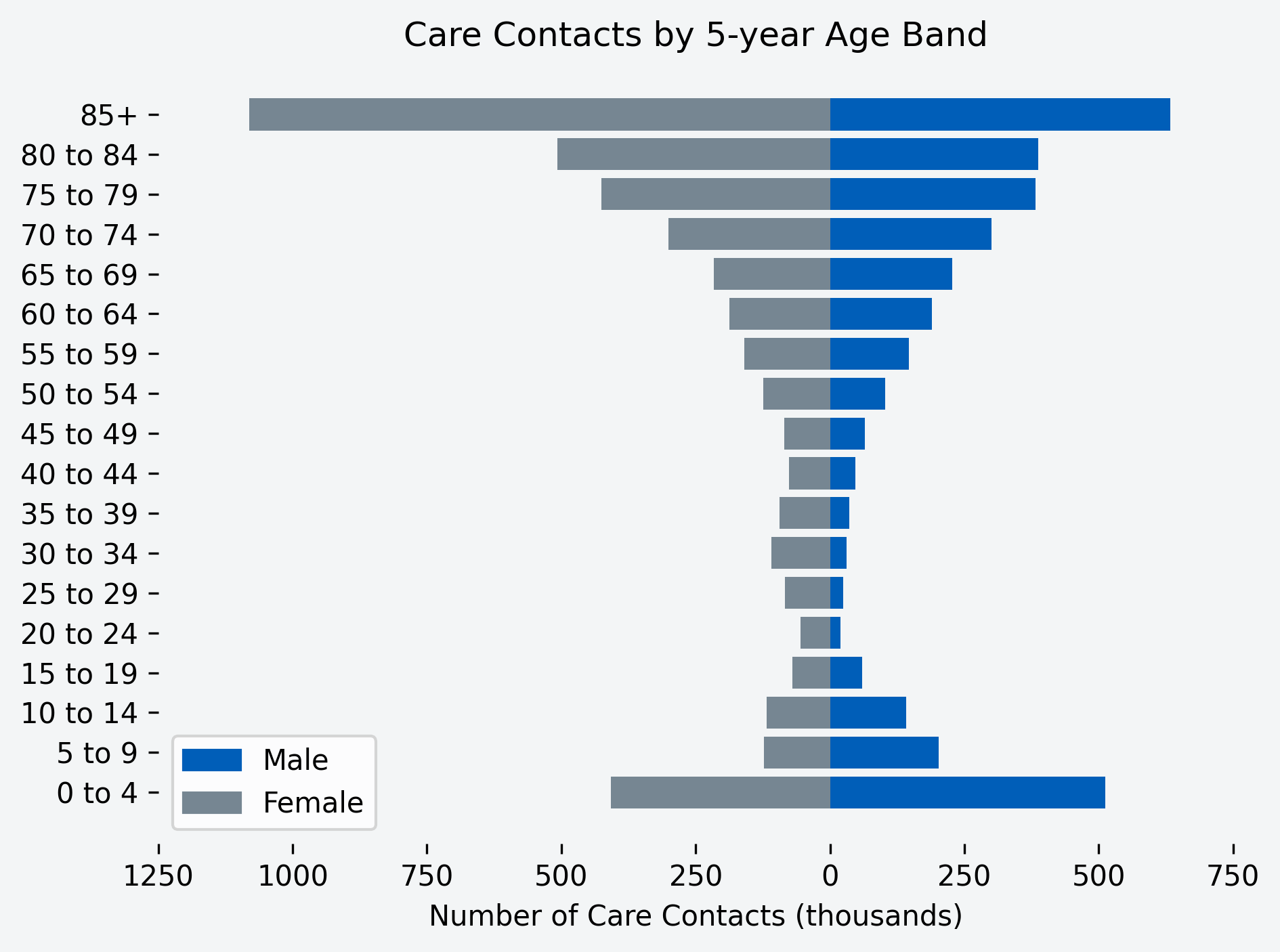 Chart showing number of care contacts for the month, by age band and gender