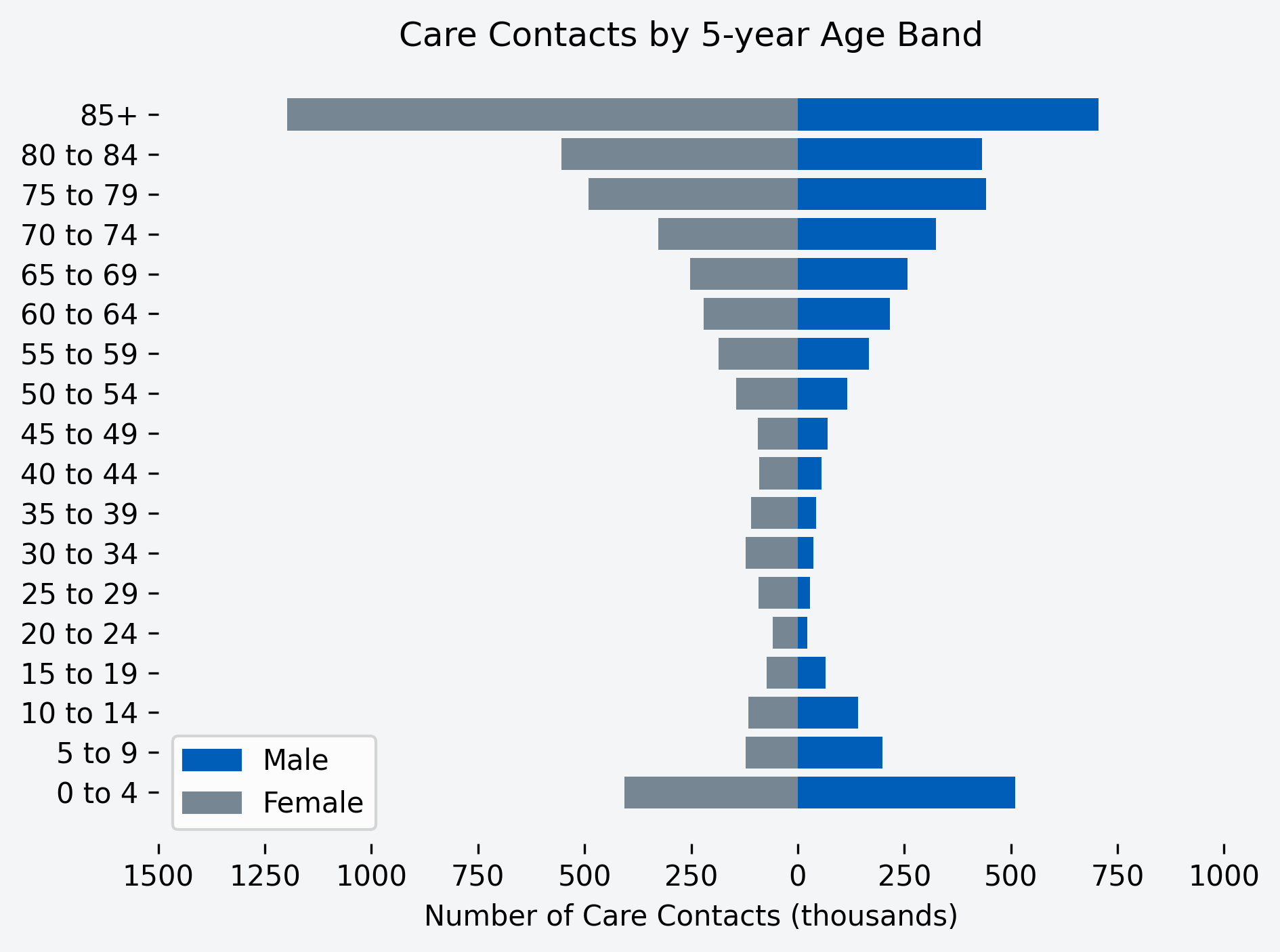 Chart showing number of care contacts for the month, by age band and gender