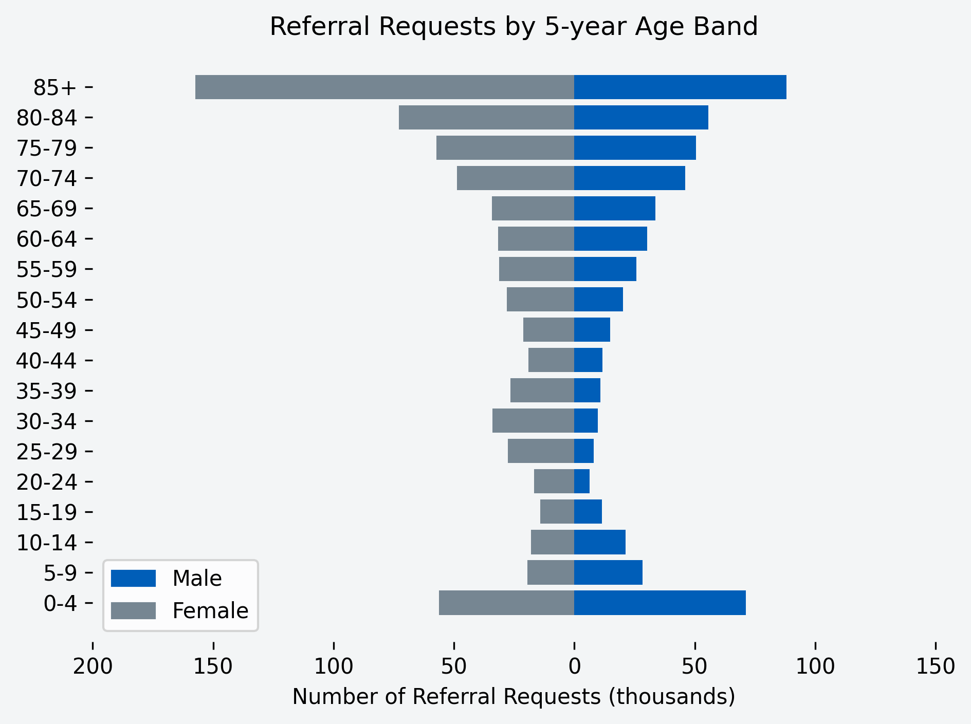 Chart to show number of referral requests for the month, by age band and gender