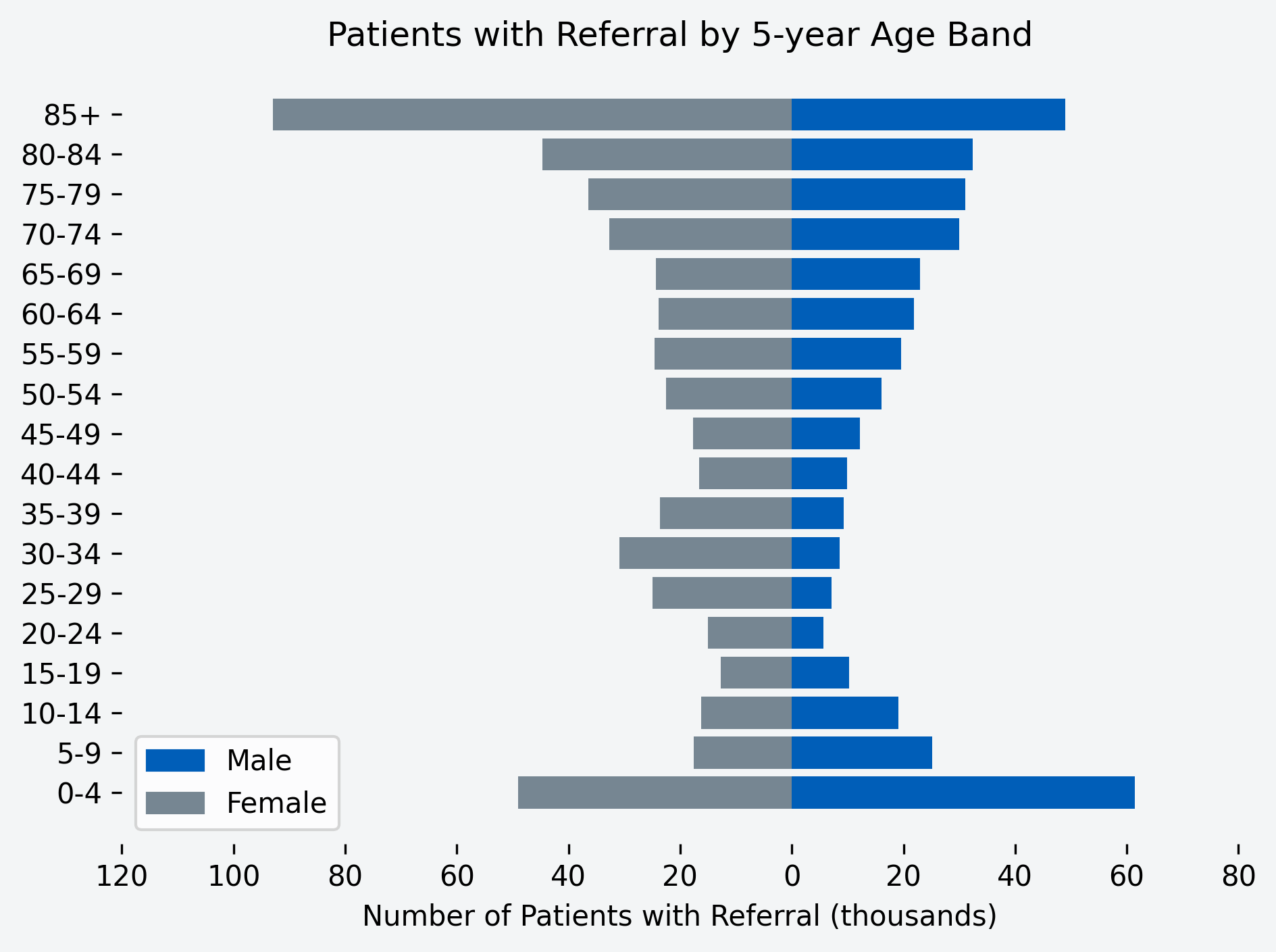 Chart to show number of patients with a referral for the month, by age band and gender