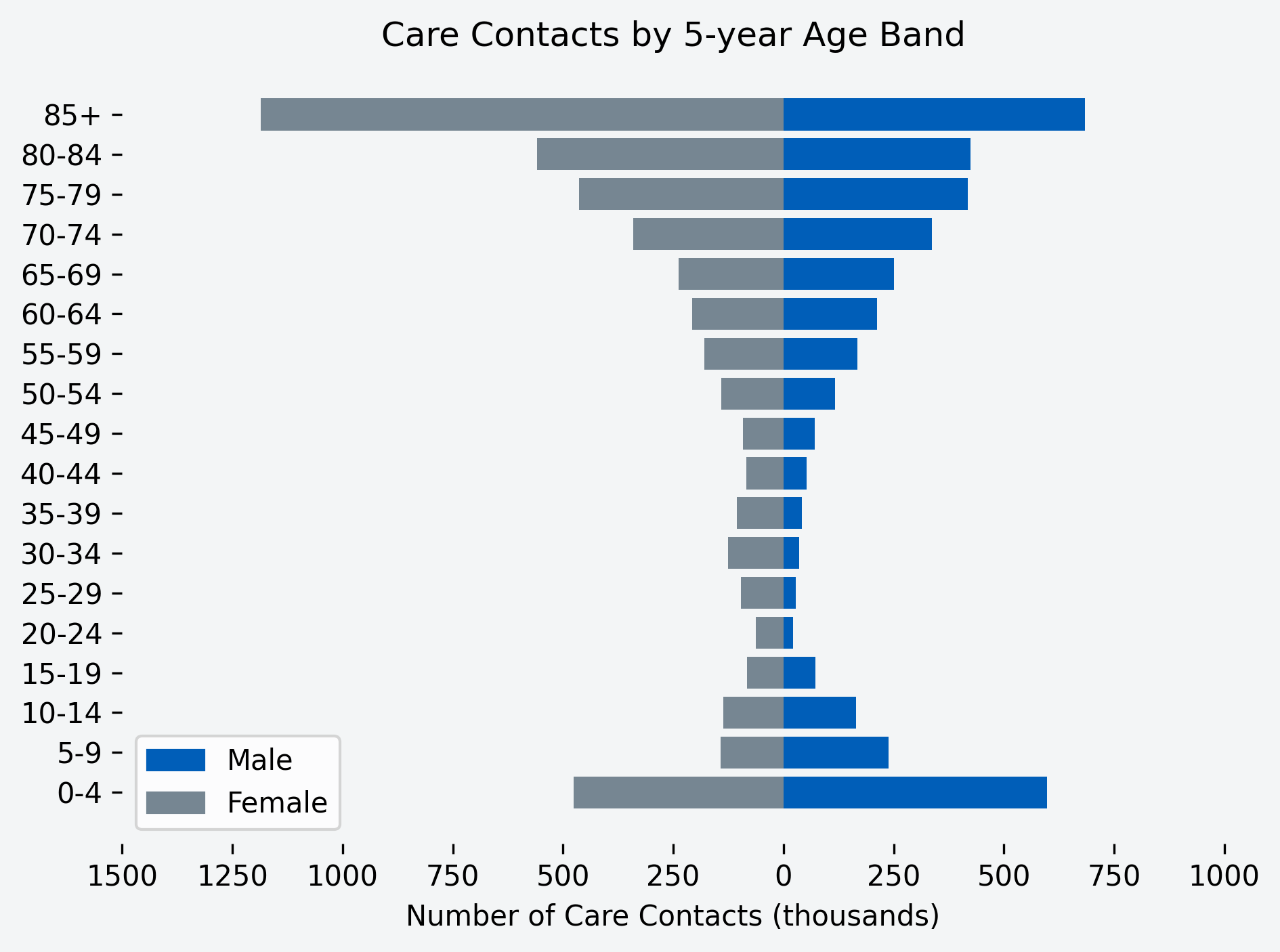 Chart showing number of care contacts for the month, by age band and gender