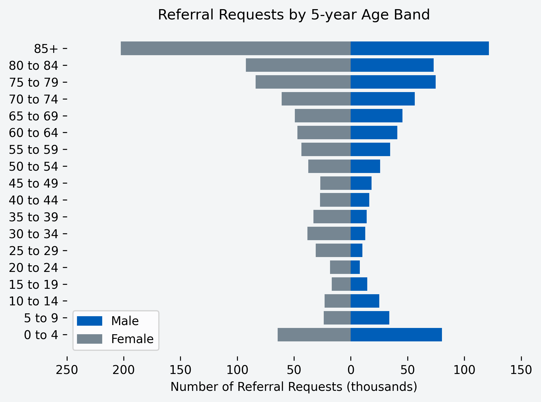 Chart to show number of referral requests for the month, by age band and gender