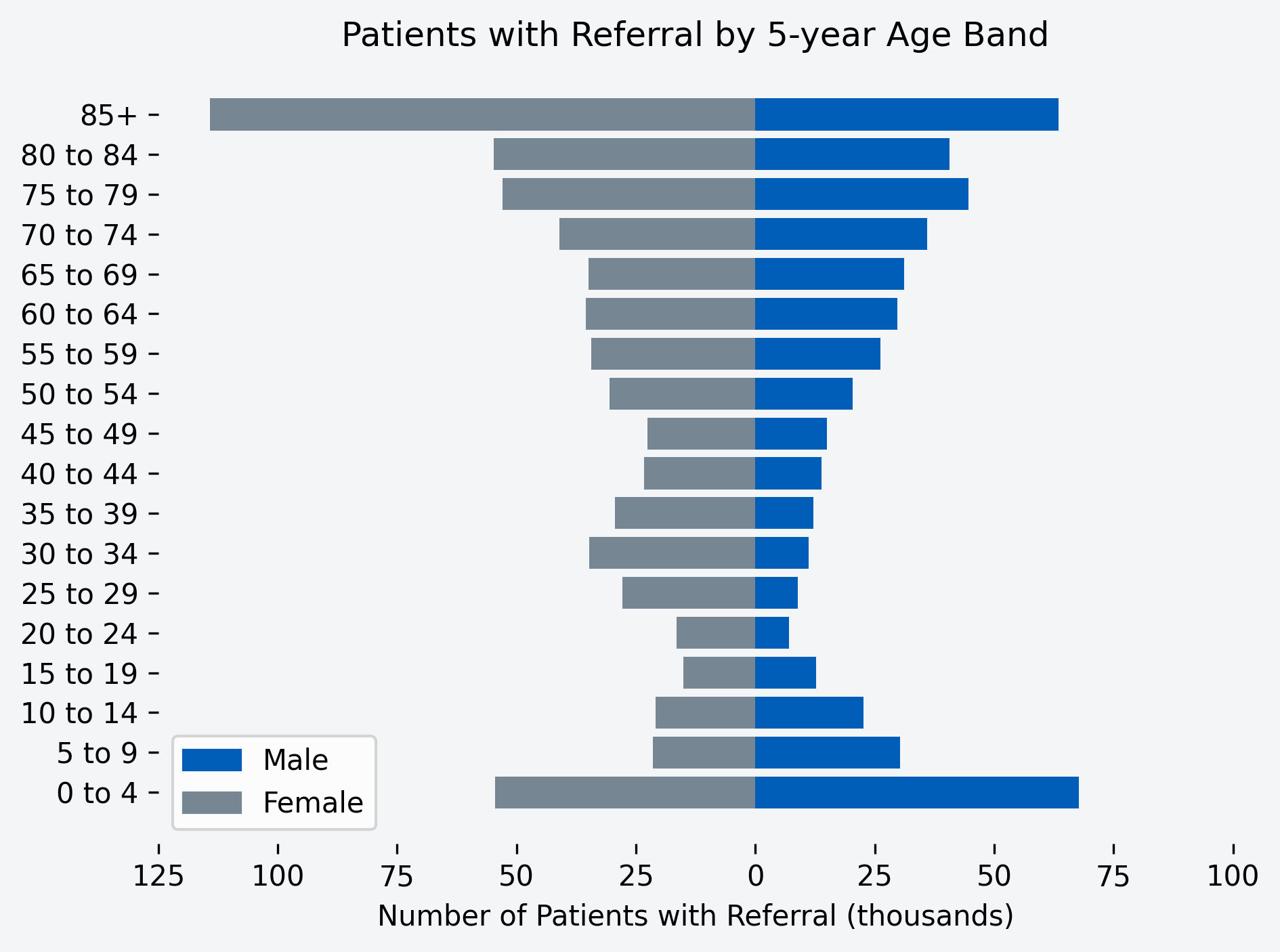 Chart to show number of patients with a referral for the month, by age band and gender