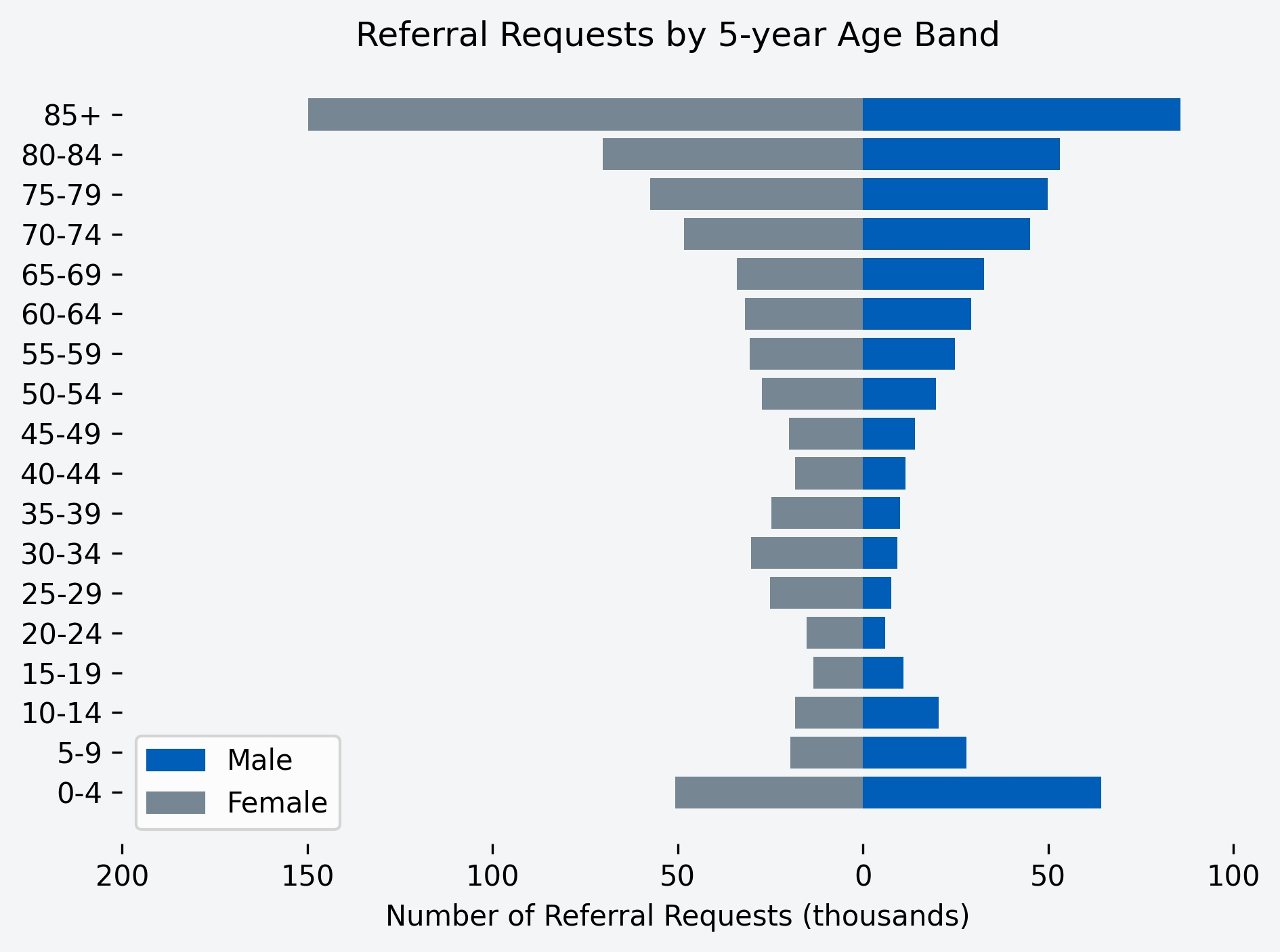 Chart to show number of referral requests for the month, by age band and gender