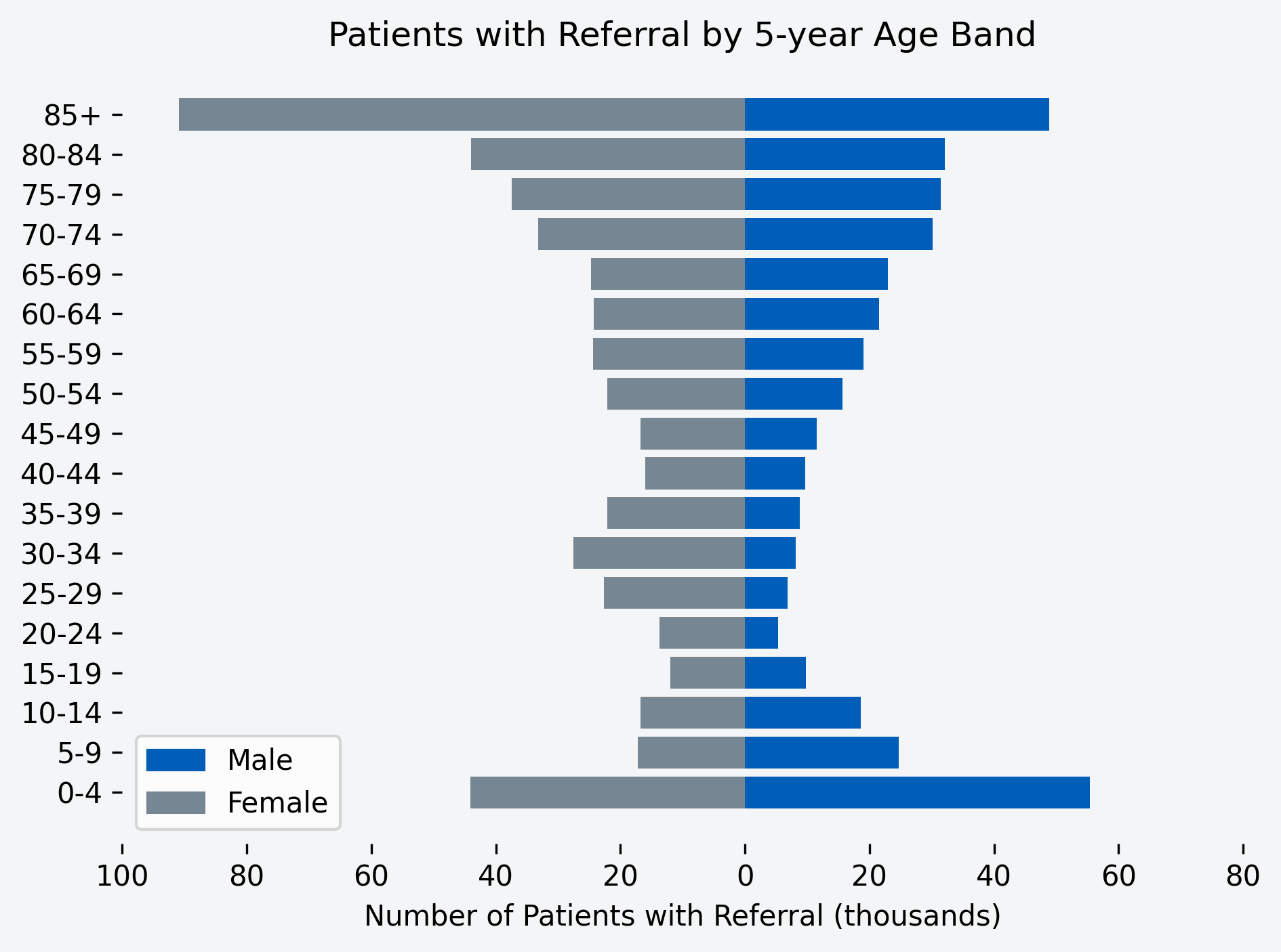 Chart to show number of patients with a referral for the month, by age band and gender