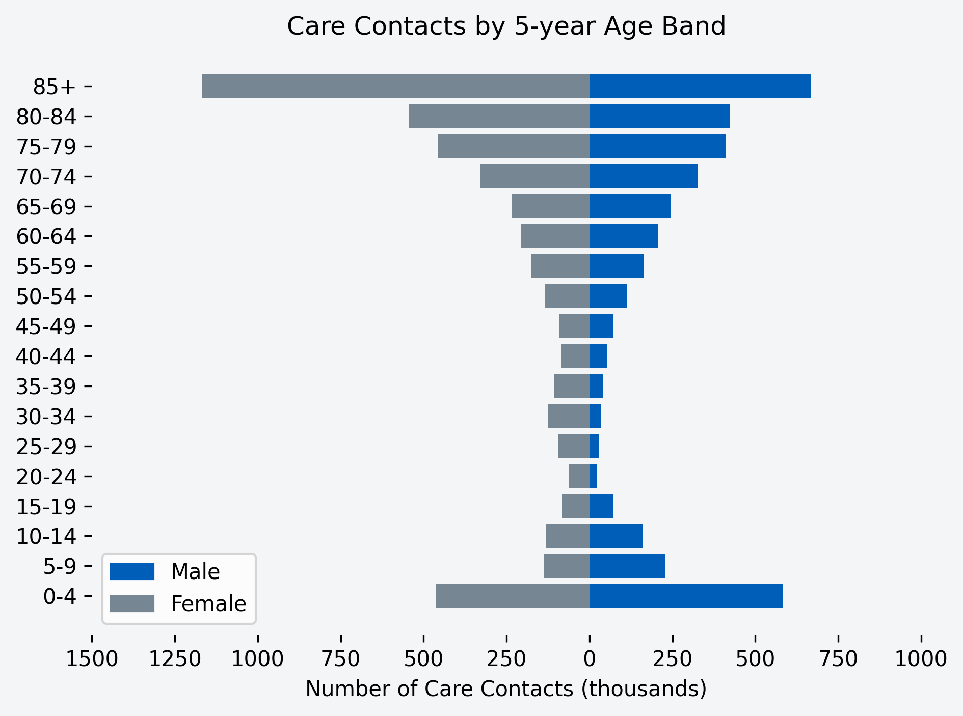 Chart showing number of care contacts for the month, by age band and gender
