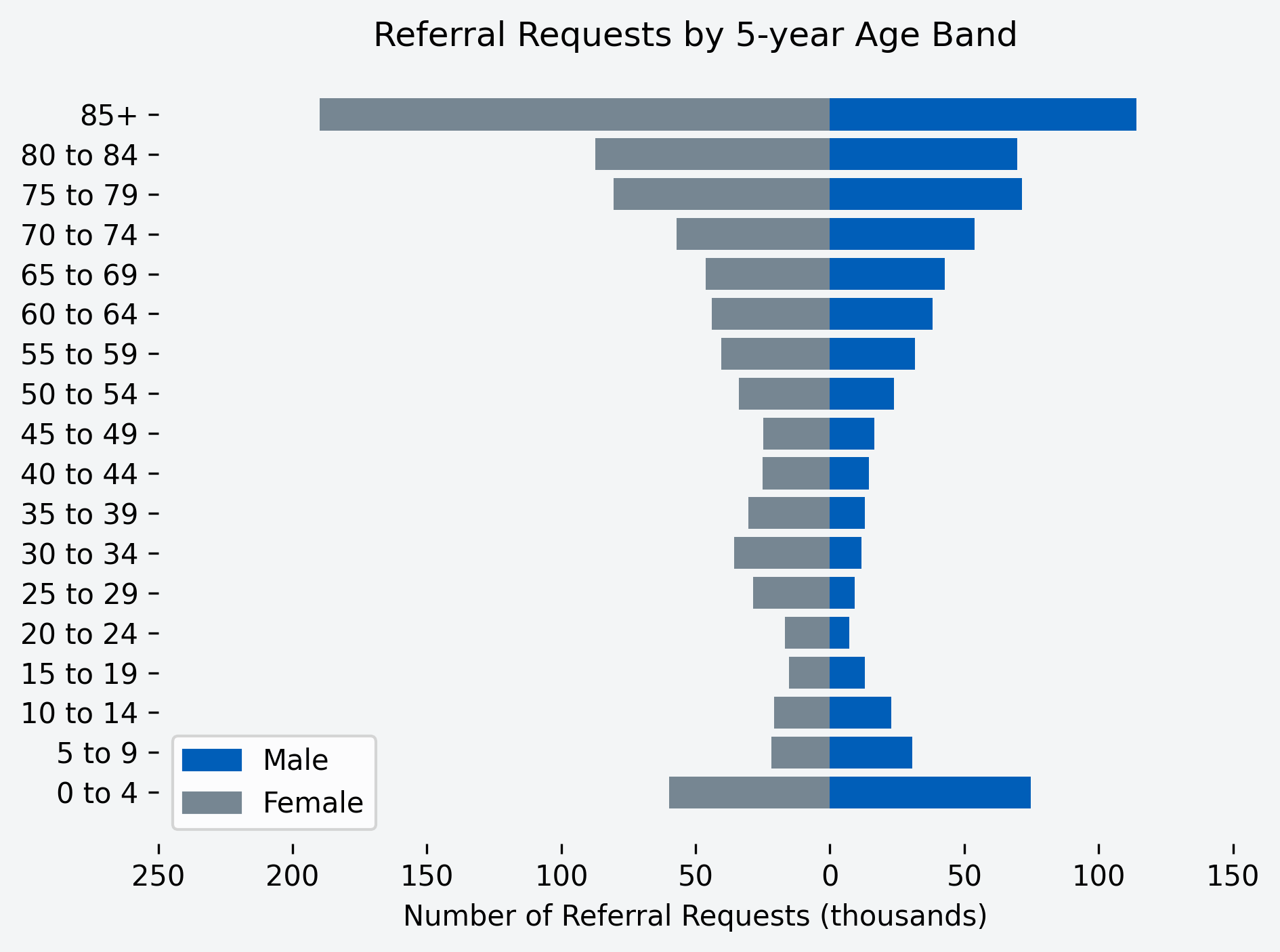 Chart to show number of referral requests for the month, by age band and gender