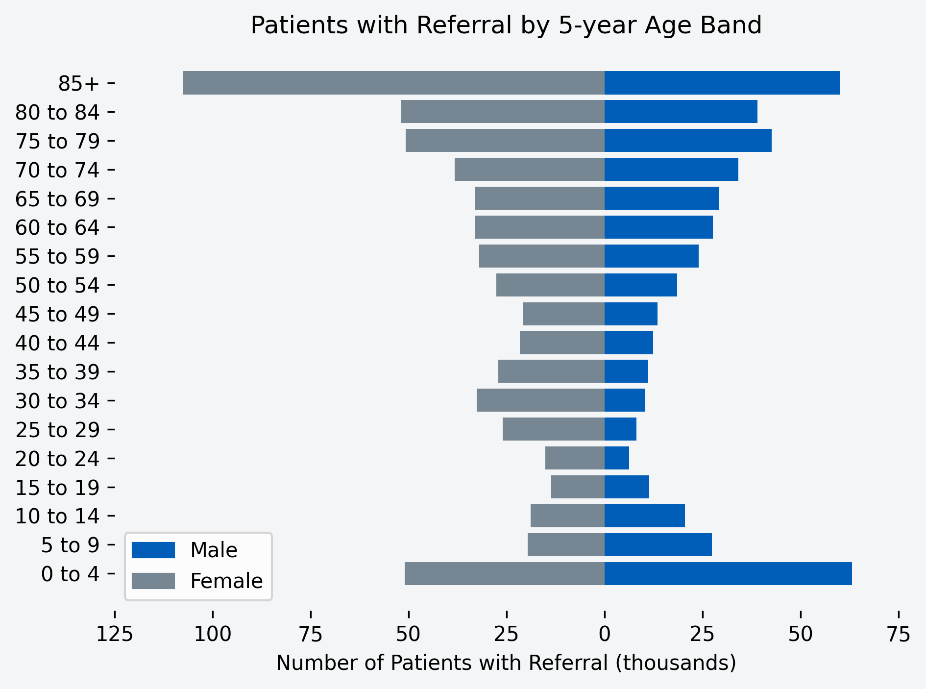 Chart to show number of patients with a referral for the month, by age band and gender