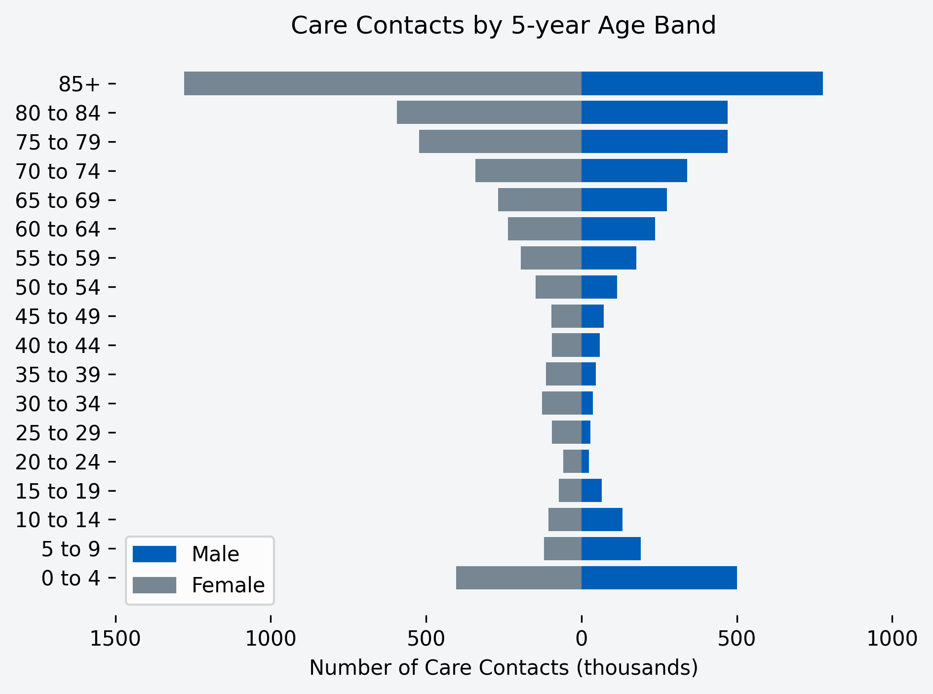 Chart showing number of care contacts for the month, by age band and gender