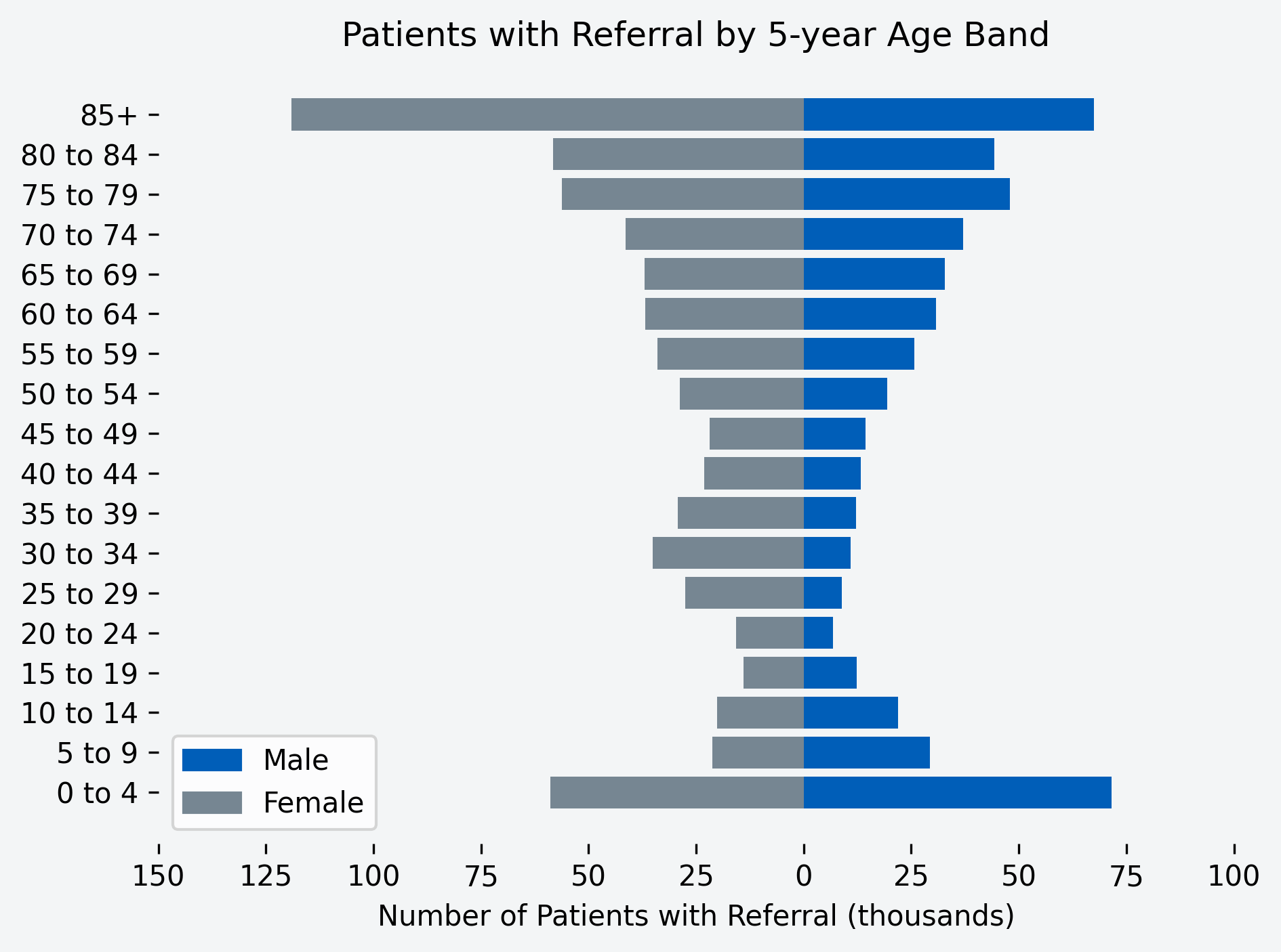 Chart to show number of patients with a referral for the month, by age band and gender